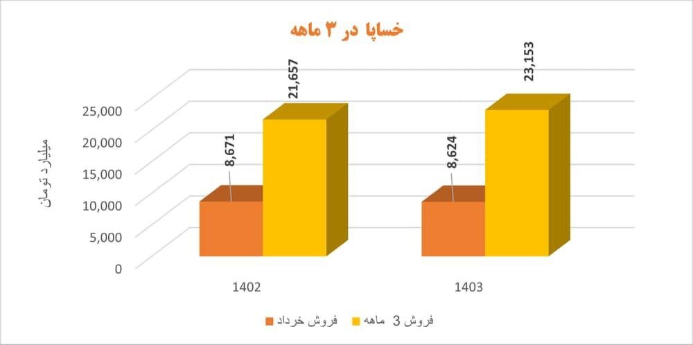 کاهش ۳۹ درصدی زیان عملیاتی و رشد ۲۶ درصدی درآمد سایپا در سال ۱۴۰۳