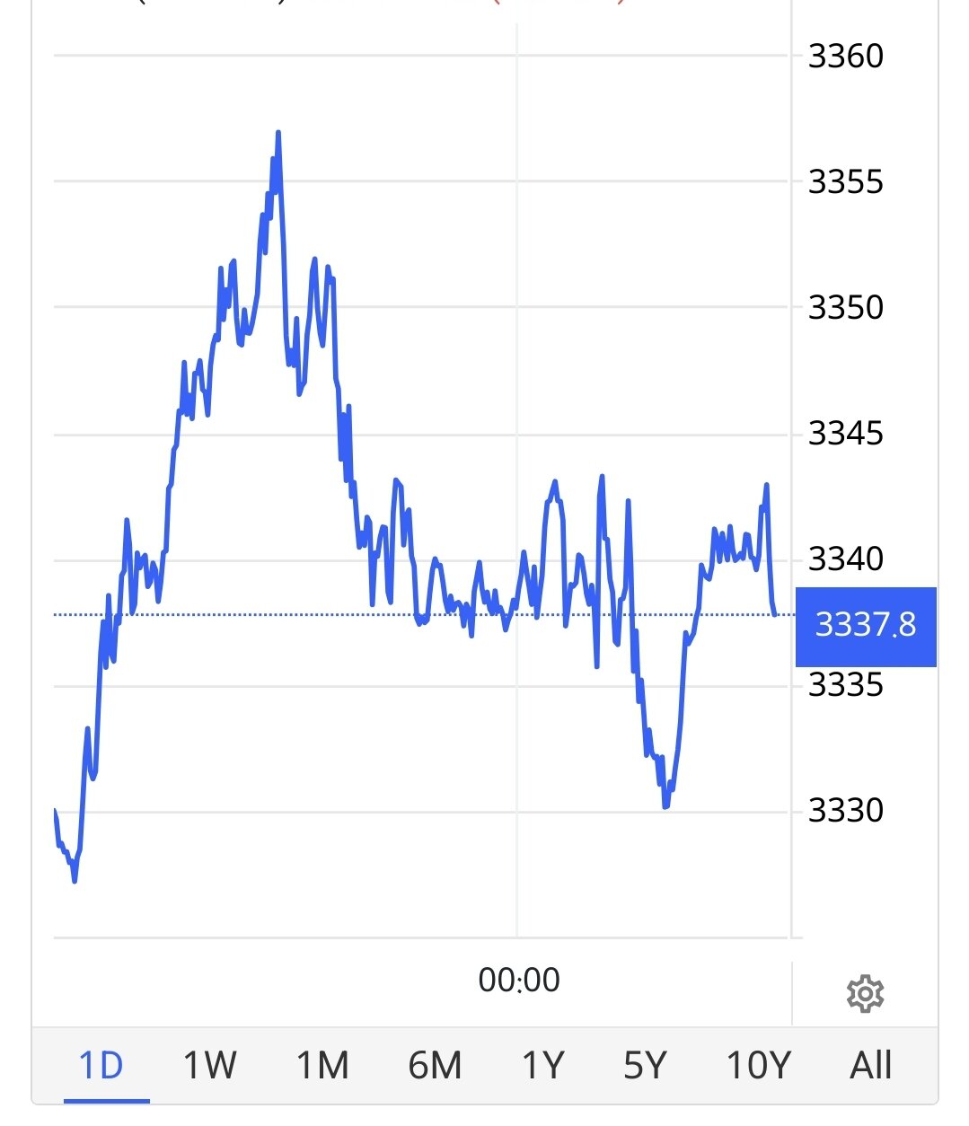 کف قیمتی طلا بالاخره شکست/ قیمت جدید طلای جهانی امروز ۱۱ تیر ۱۴۰۴