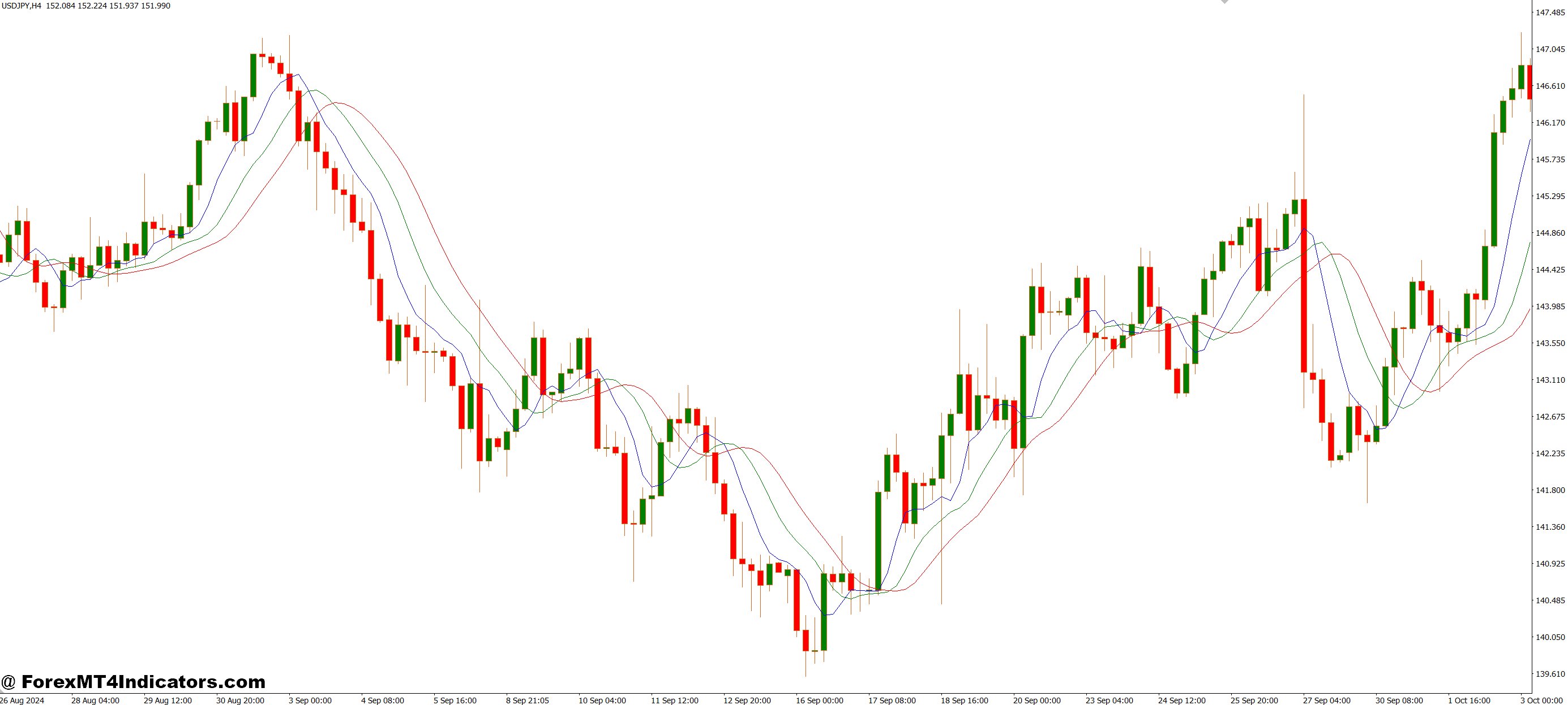 شاخص MA Triple Median MT4 1 چرا این نشانگر مشخص است