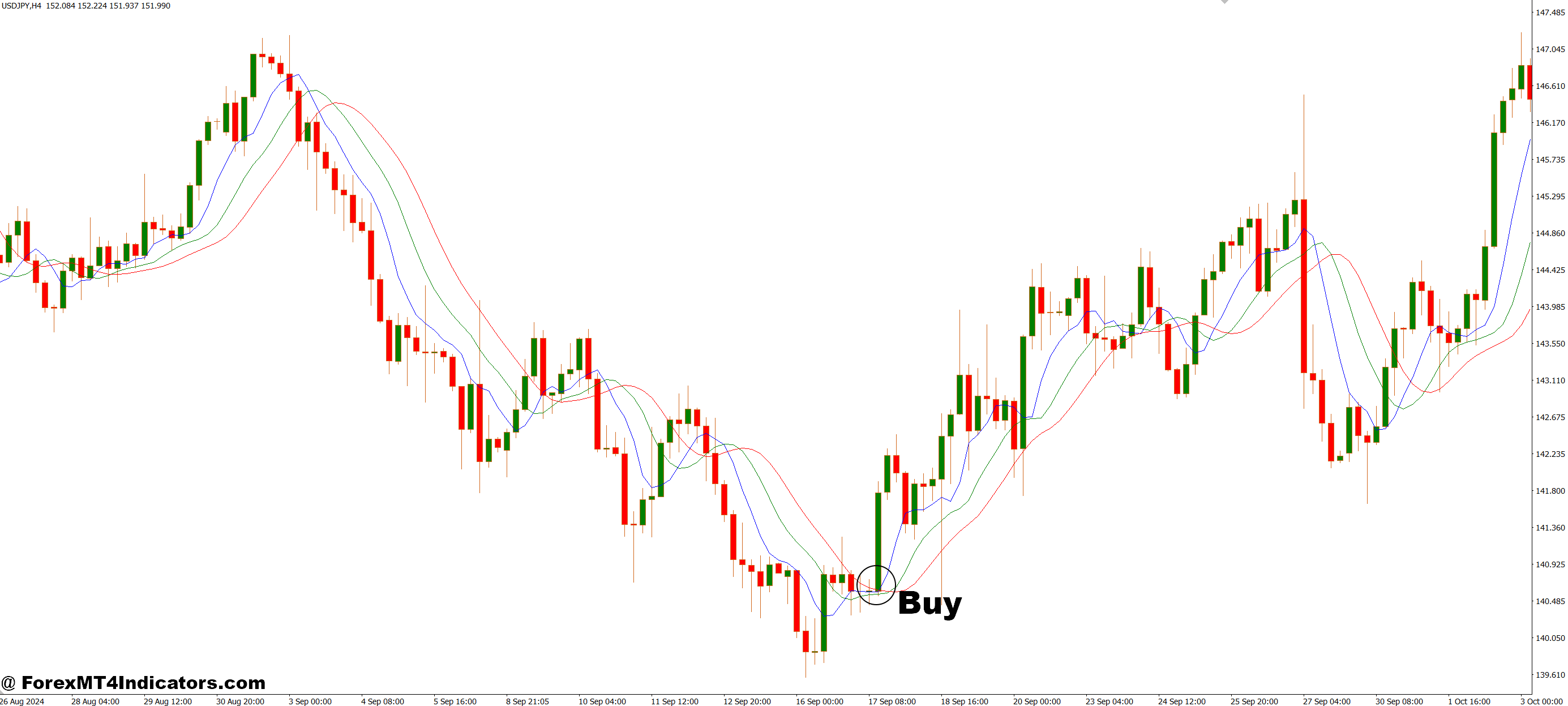 MA Triple Median MT4 شاخص 2 نحوه تجارت با شاخص MA Triple Median MT4 - خرید ورودی
