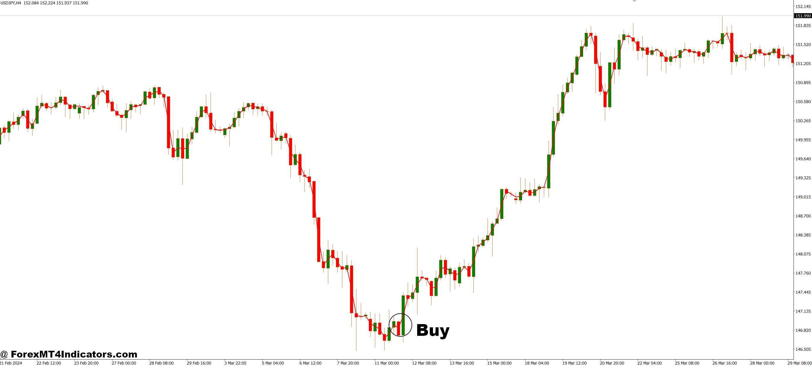 نحوه تجارت با شاخص MA Lock MT4 - خرید ورودی