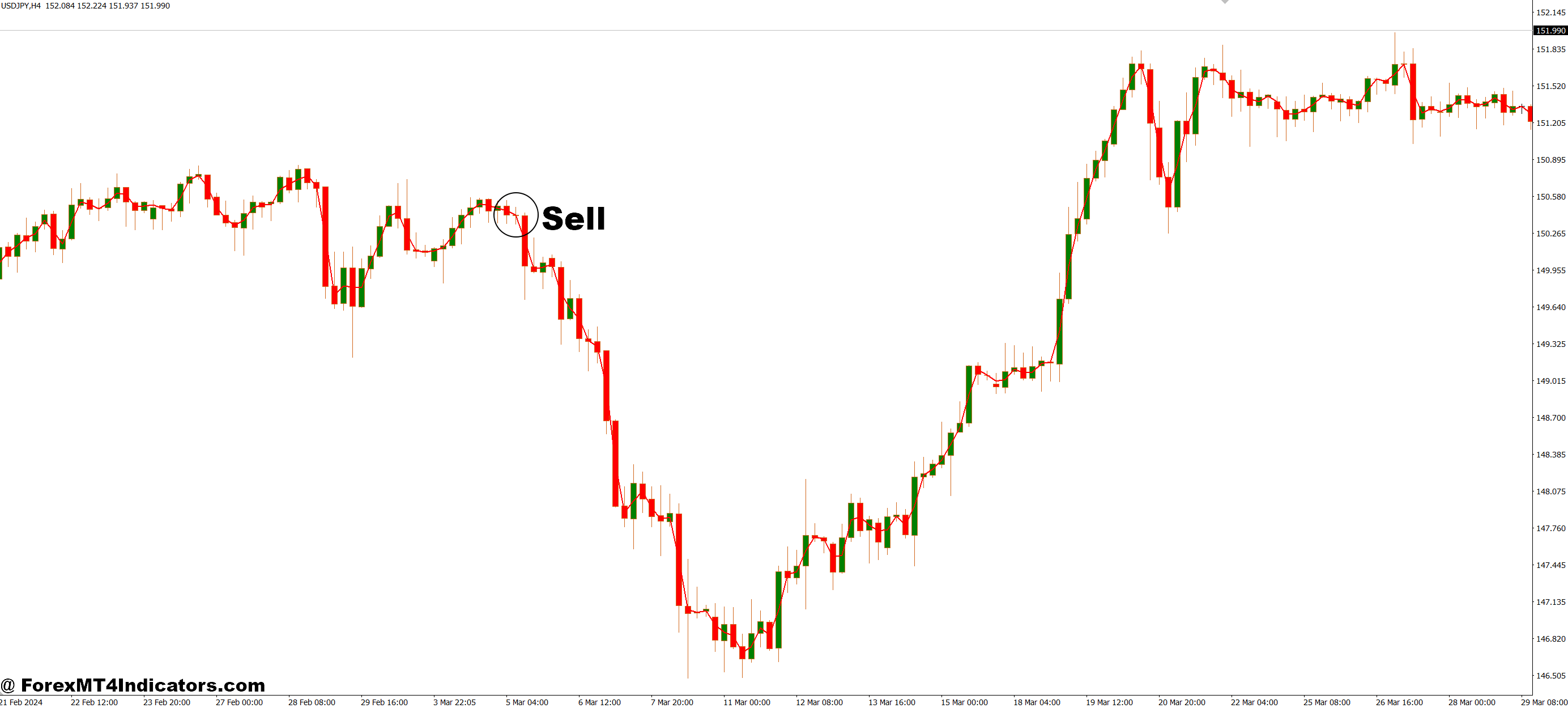 نحوه تجارت با نشانگر MA Lock MT4 - فروش ورود