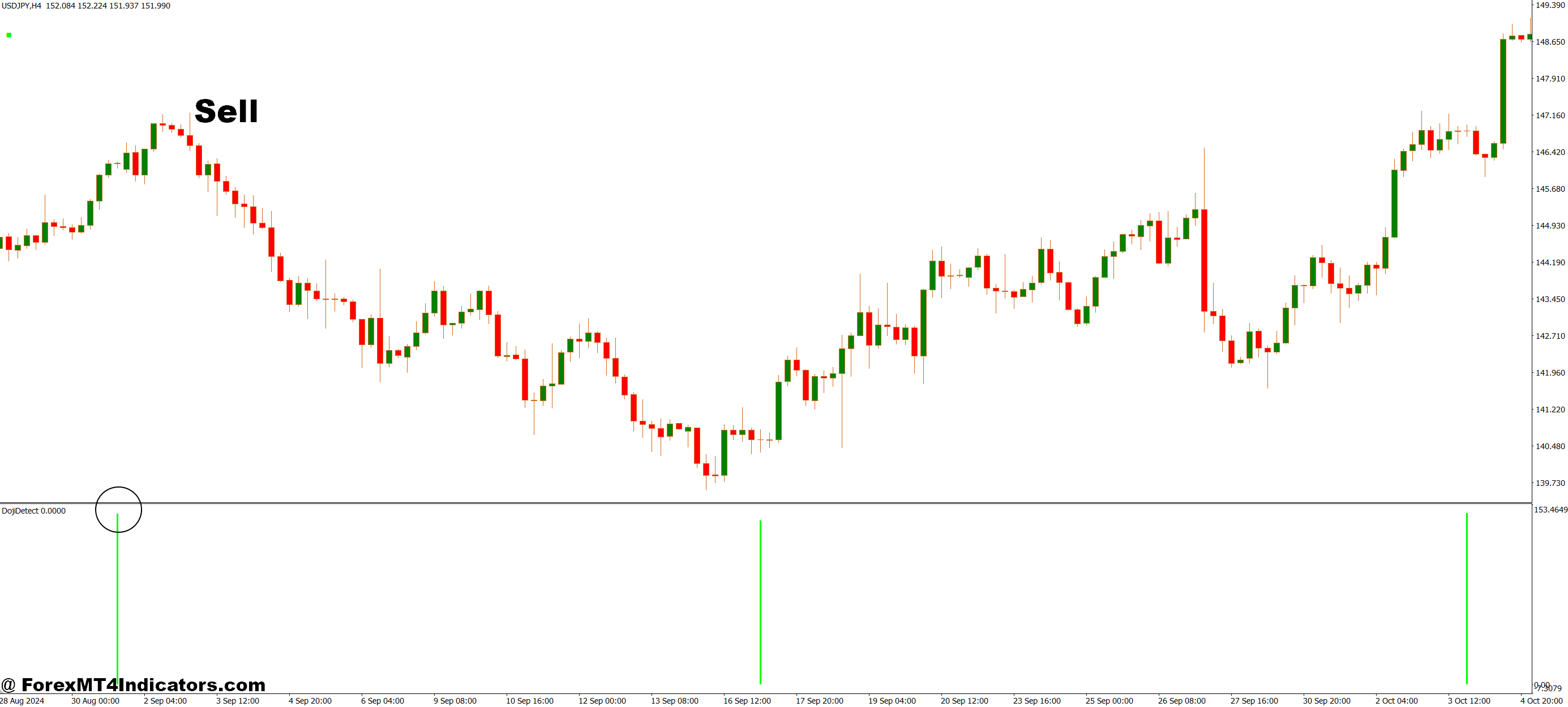 نحوه تجارت با نشانگر تشخیص شمع Doji - فروش ورودی