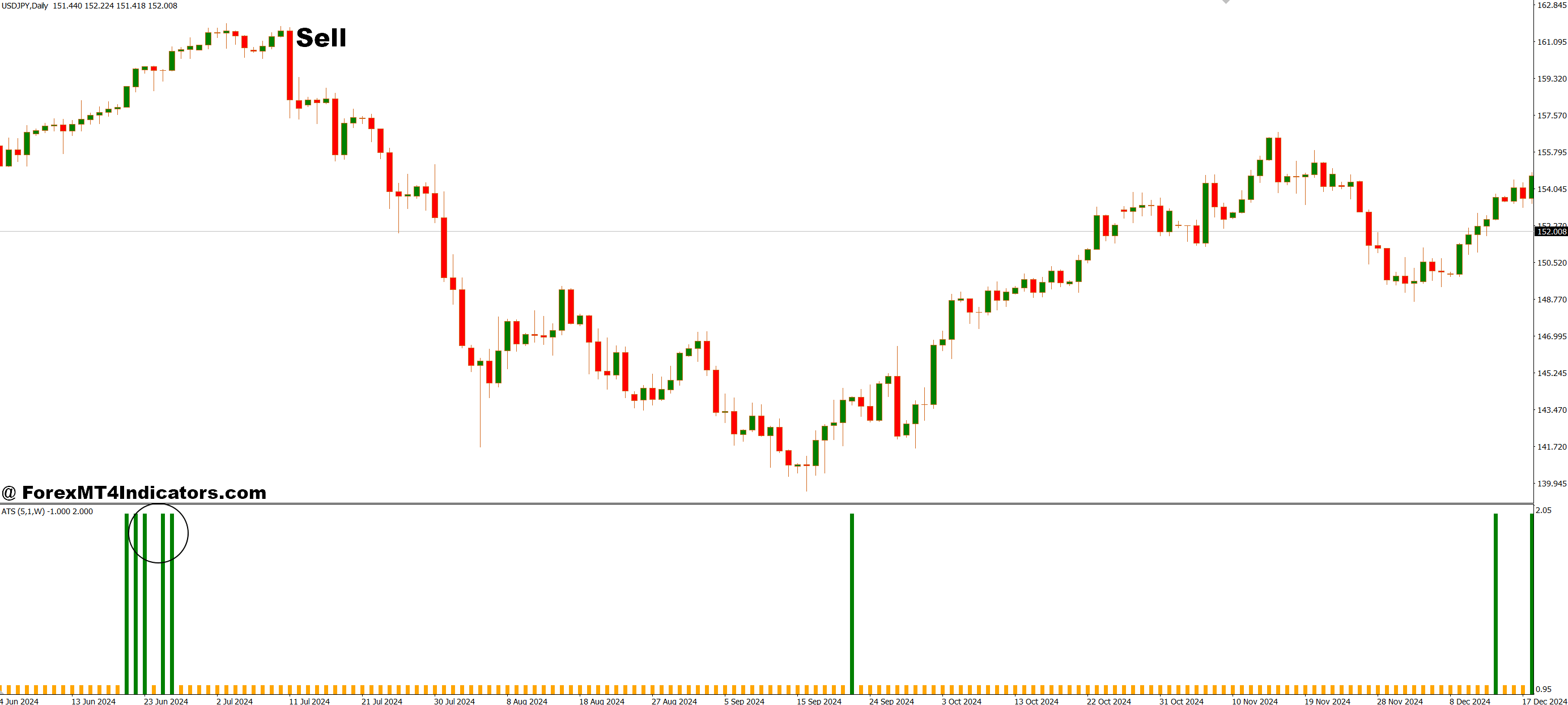 نحوه تجارت با Alpha Trend Spotter Free Inditor MT4 - فروش ورود