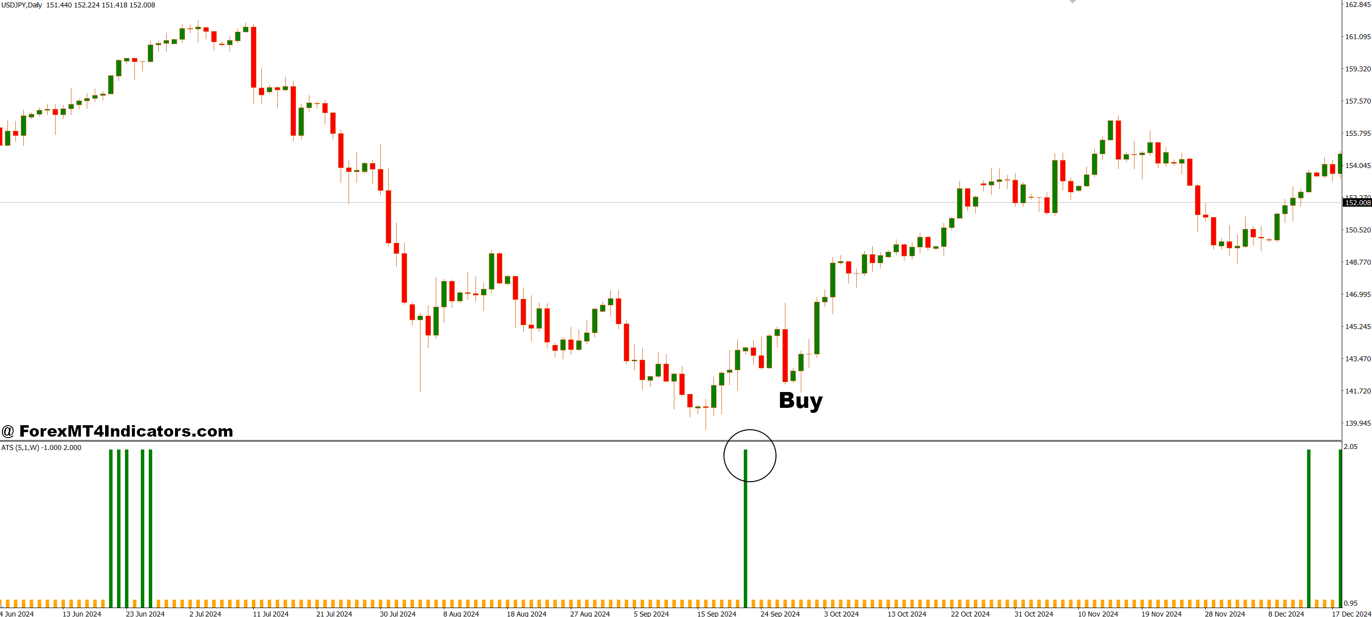 نحوه تجارت با Alpha Trend Spotter Free Inditor MT4 - خرید ورودی