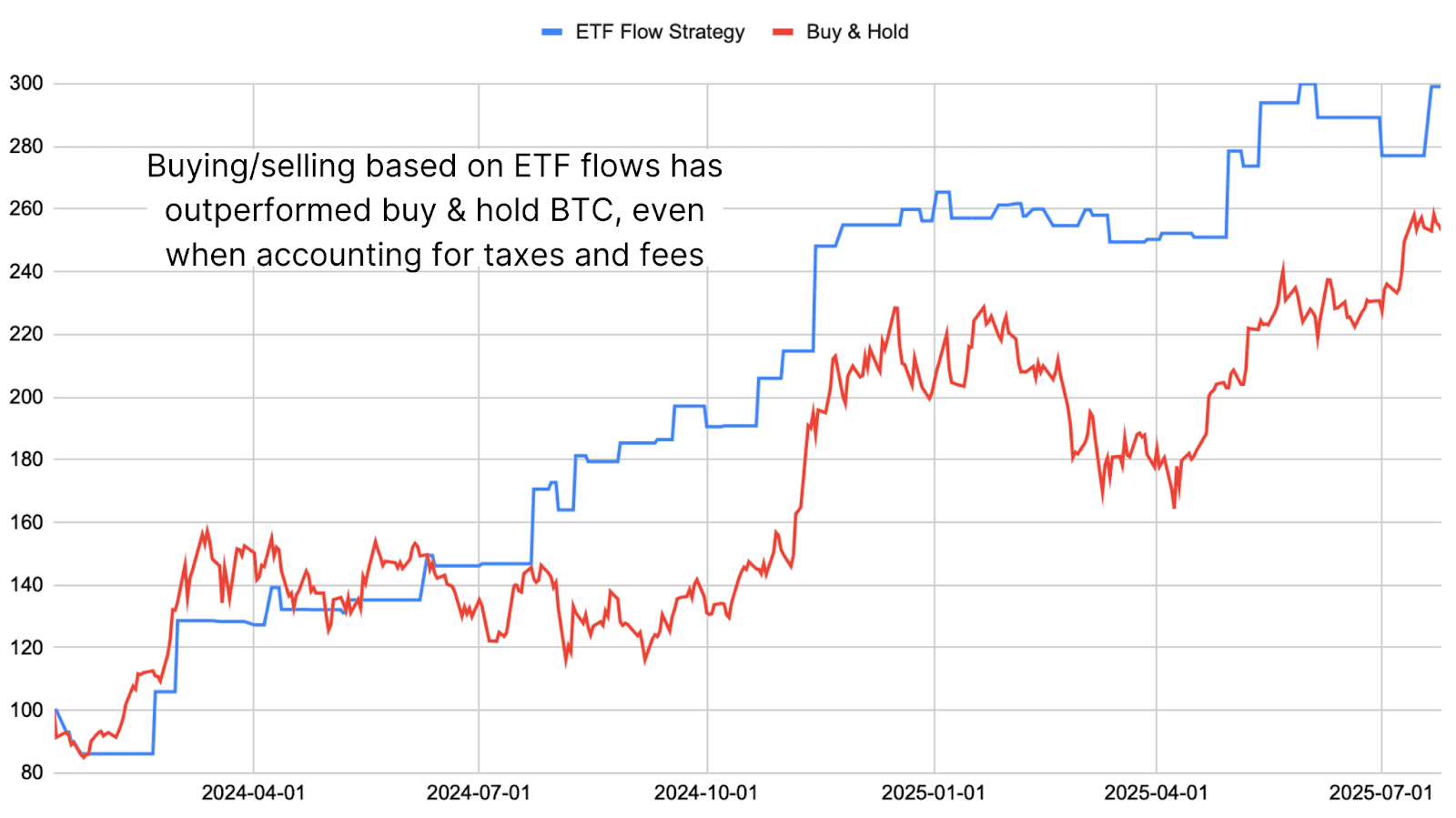 This Bitcoin ETF Strategy Has Outperformed BTC Buy-and-Hold 4