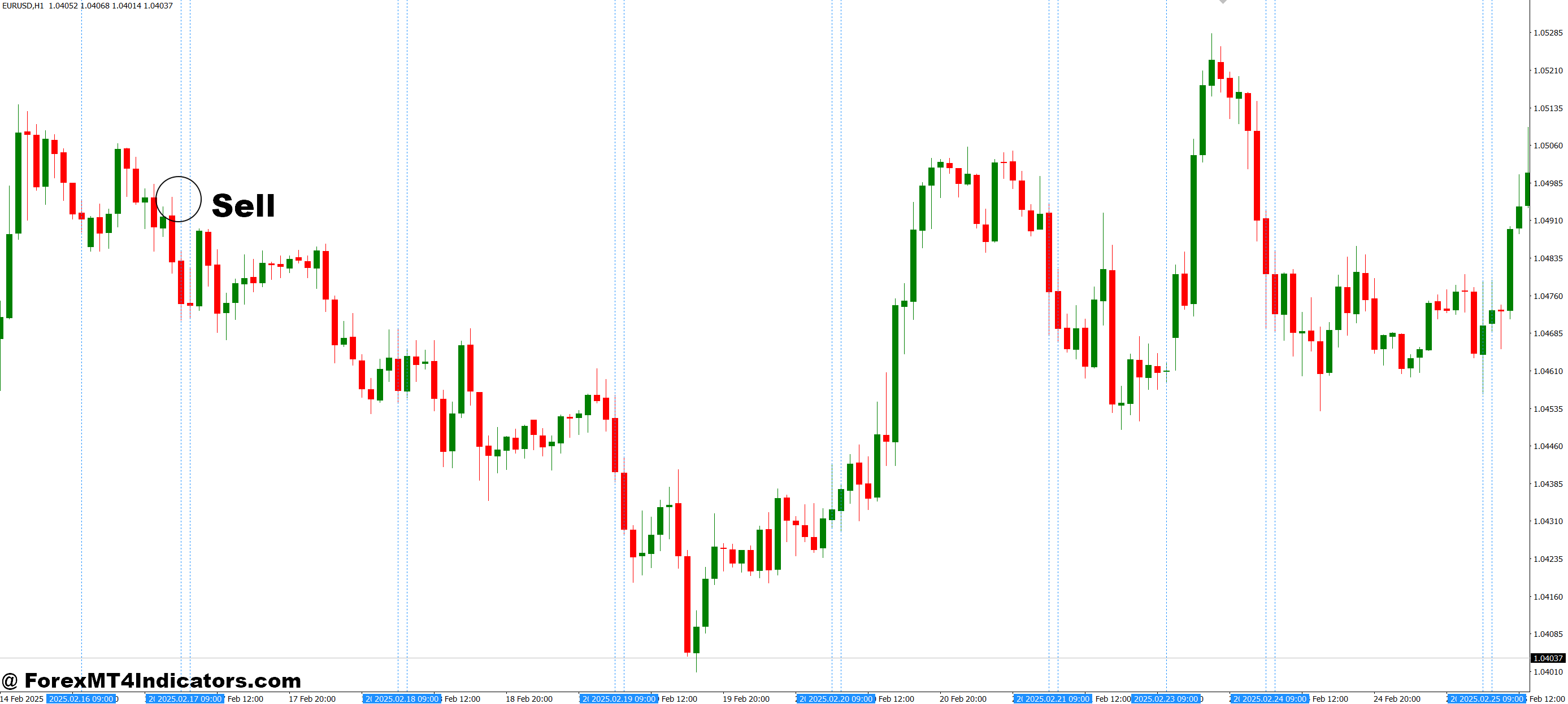 نحوه تجارت با خطوط زمانی عمودی نشانگر MT4 - فروش ورود