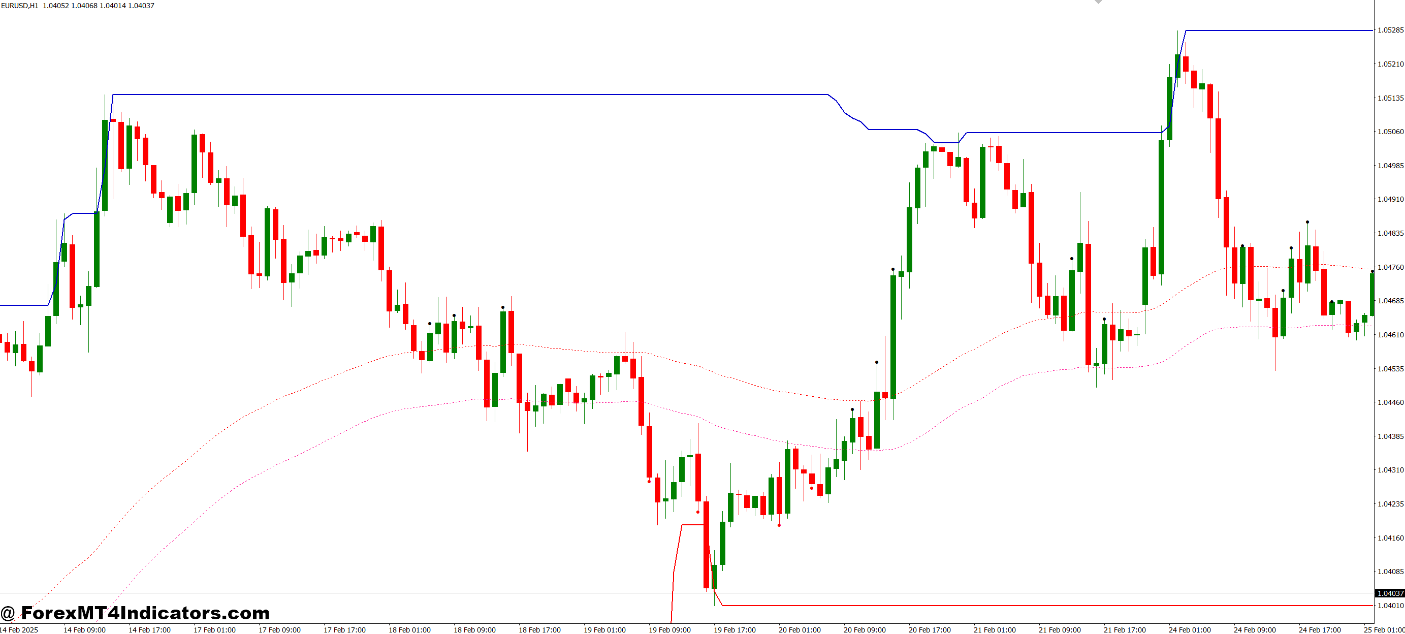 مزایای رویکرد شکستن کانال 2 MA