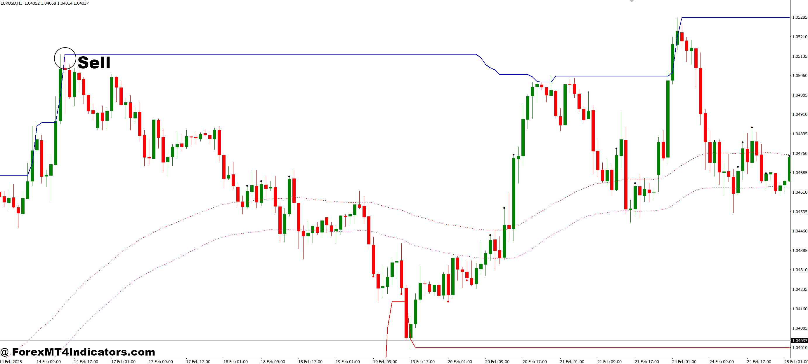 نحوه تجارت با شاخص 2 کارشناسی ارشد Breakout MT4 - فروش ورود