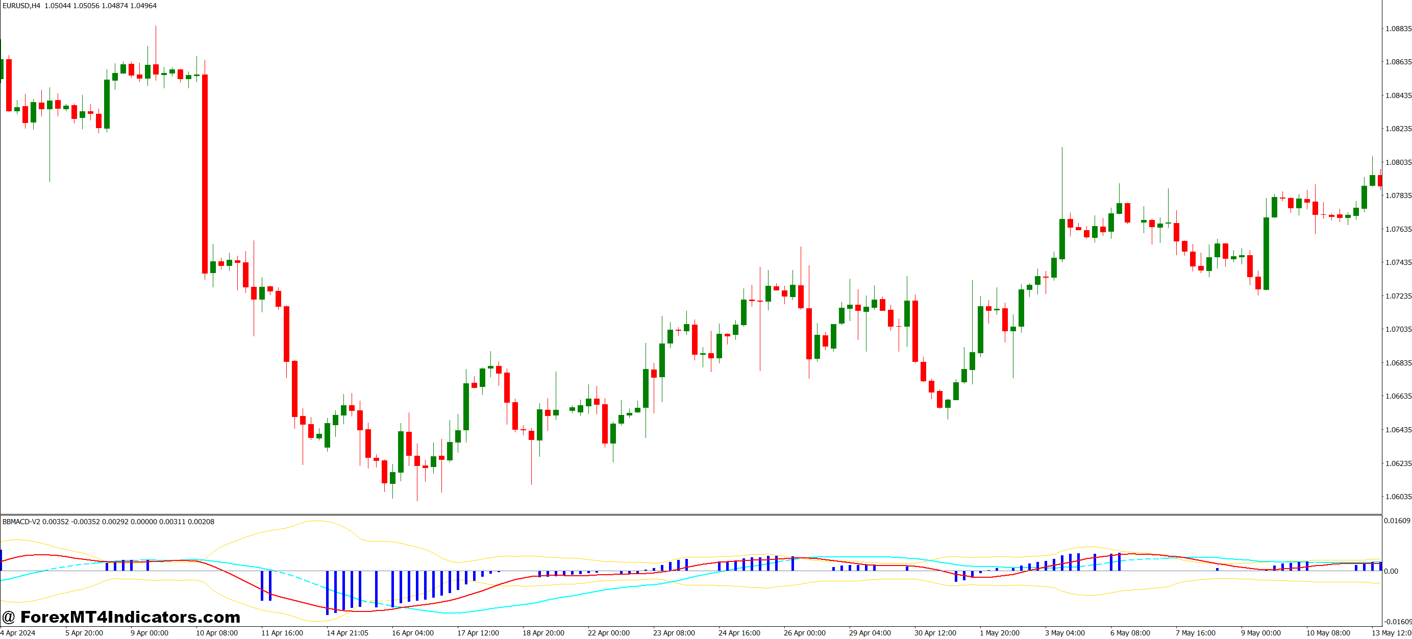 شاخص BB MACD V2 MT4 1 مزایای معامله گران