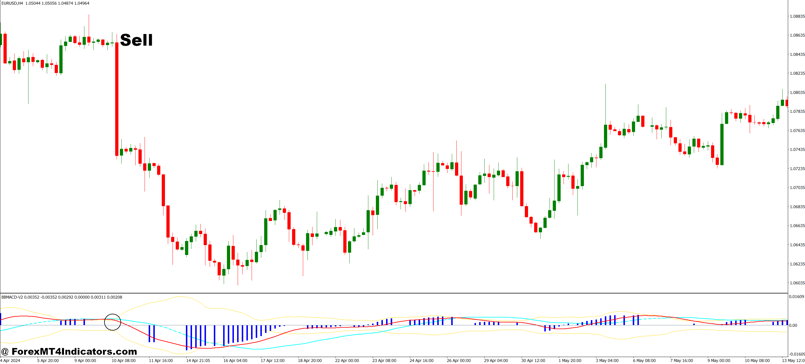 شاخص BB MACD V2 MT4 3 نحوه تجارت با نشانگر BB MACD V2 MT4 - فروش ورود