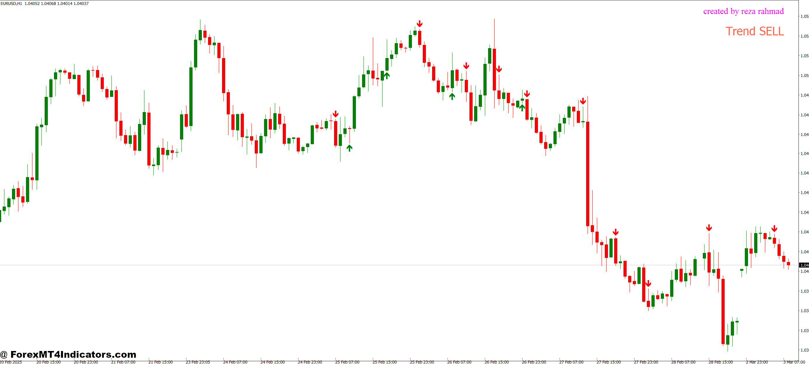 بهترین روشها برای استفاده از شاخص