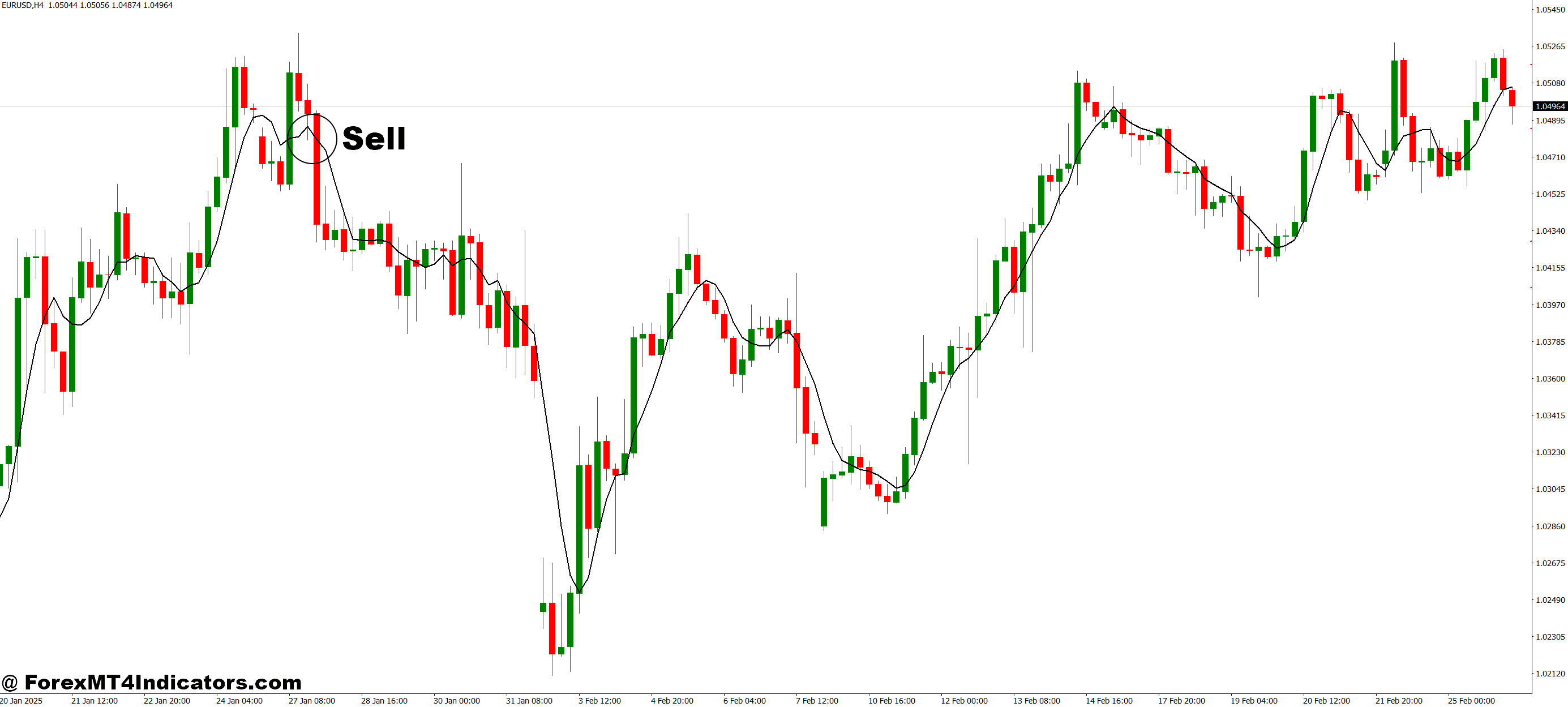 MTF EMA 20 MT4 شاخص 3 نحوه تجارت با نشانگر MTF EMA 20 MT4 - فروش ورود