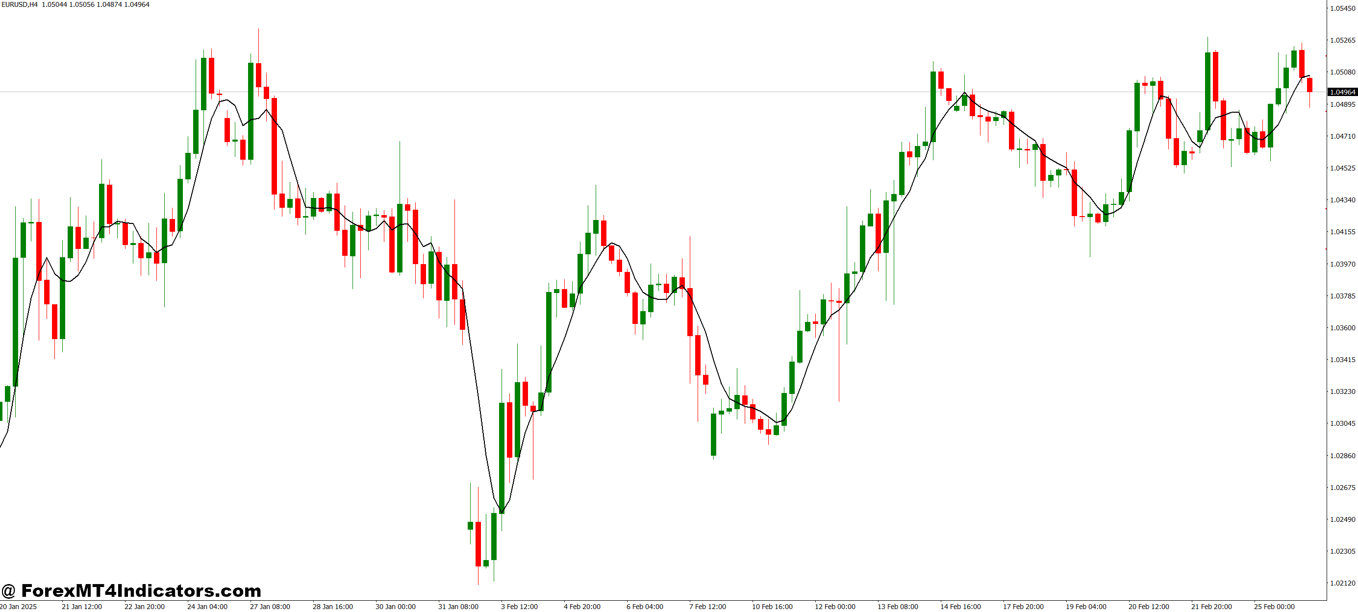 شاخص MTF EMA 20 MT4 1 چگونه معامله گران از آن برای نتایج بهتر استفاده می کنند