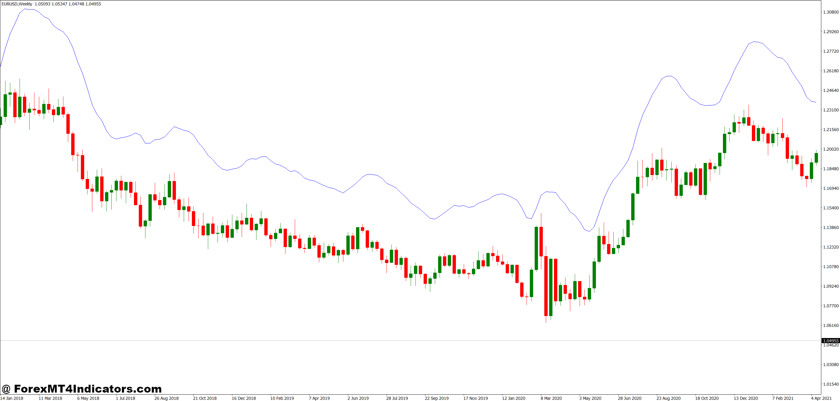 نشانگر HMA MT4 Firebird 1 بهترین روشها برای استفاده
