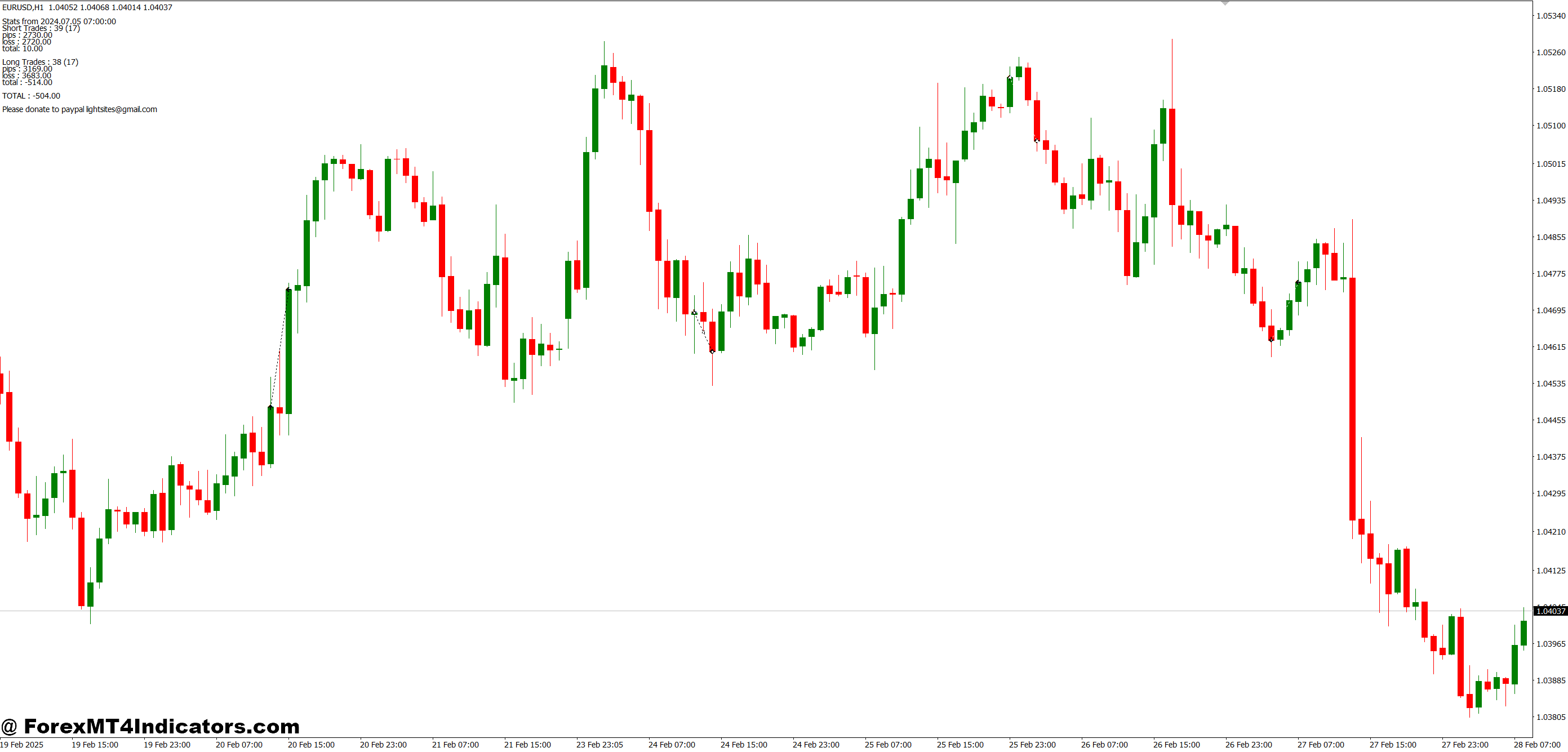 مزایای استفاده از نشانگر Rose Pips