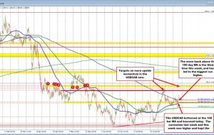 USDCAD Technicals: USDCAD در اوایل روز در 100 بار MA مستقر است