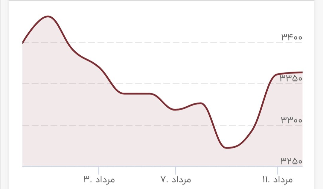 تغییر قیمت طلا، عجیب شد/ قیمت جدید طلای جهانی امروز ۱۲ مرداد ۱۴۰۴