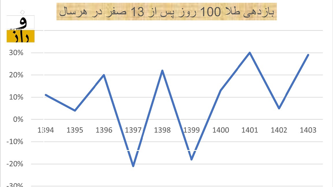 خریداران طلا در ۱۳ صفر چقدر سود کردند؟ / زمان خرید طلاست؟