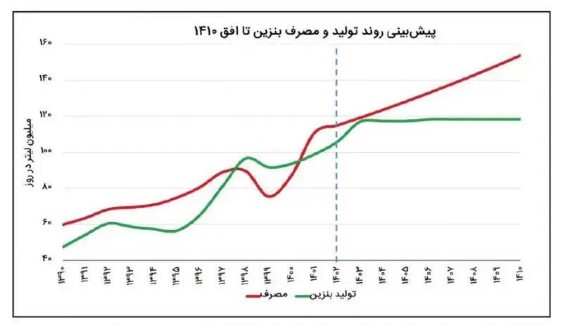 طرح جدید بنزینی برای ایرانیان/ پزشکیان وارد عمل شد