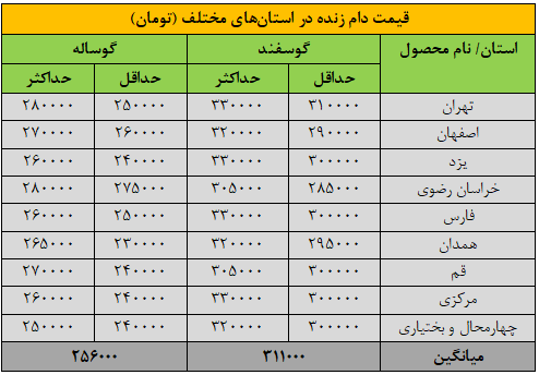 قیمت جدید دام‌زنده ۸ شهریورماه ۱۴۰۴ اعلام شد/ گوساله گران شد