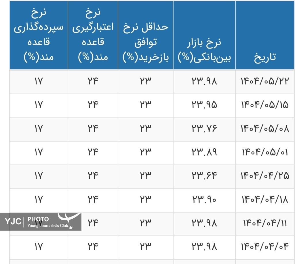 نرخ سود بانکی افزایش بافت/ جدول تغییرات نرخ سود را ببینید