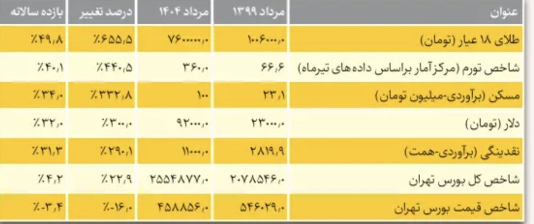 کدام بازار برنده است؛ بورس، طلا، مسکن یا دلار؟