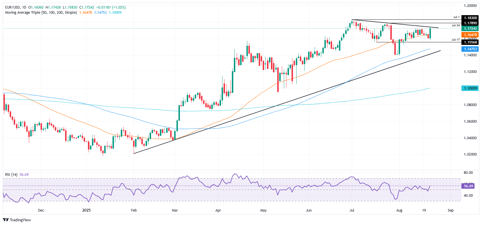 نمودار روزانه EUR/USD