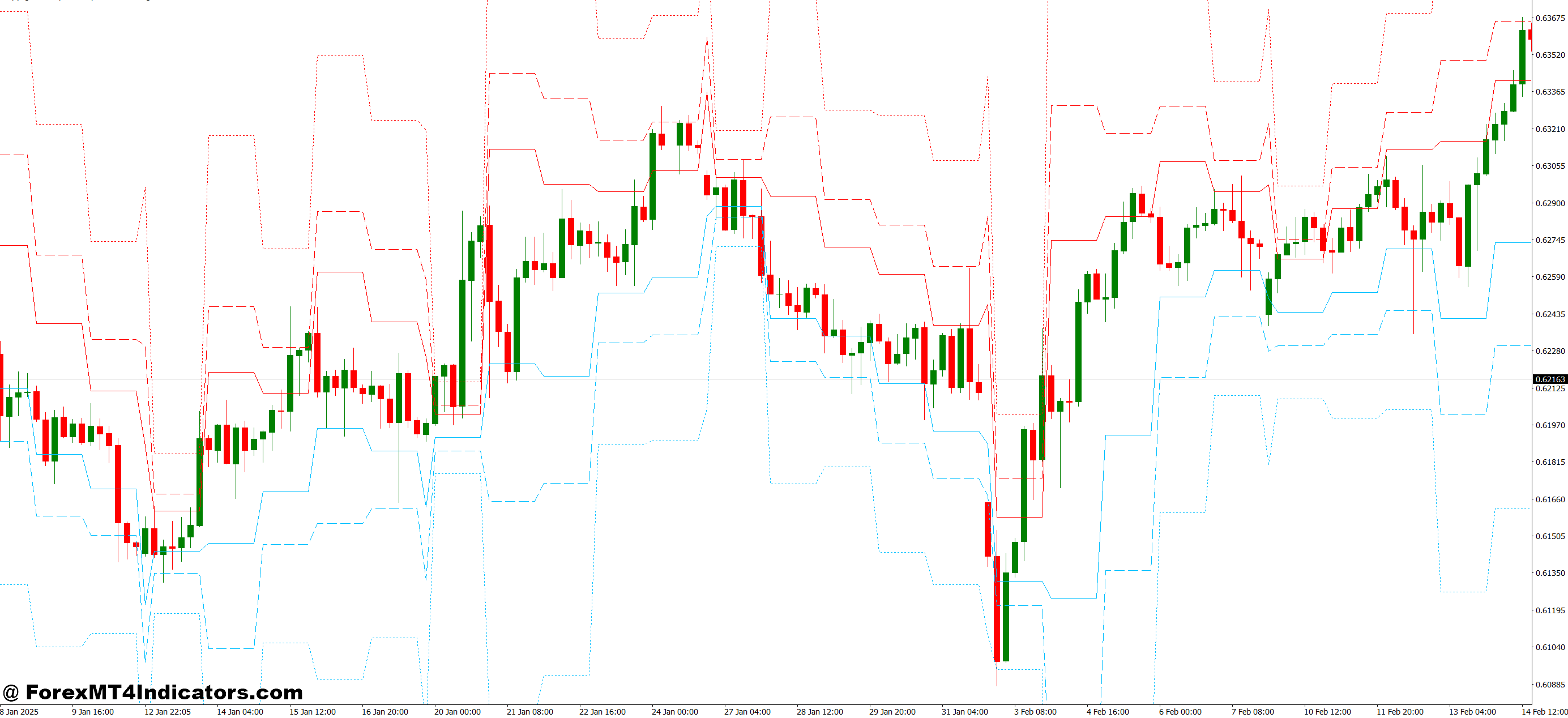 چگونه معامله گران از این نشانگر استفاده می کنند
