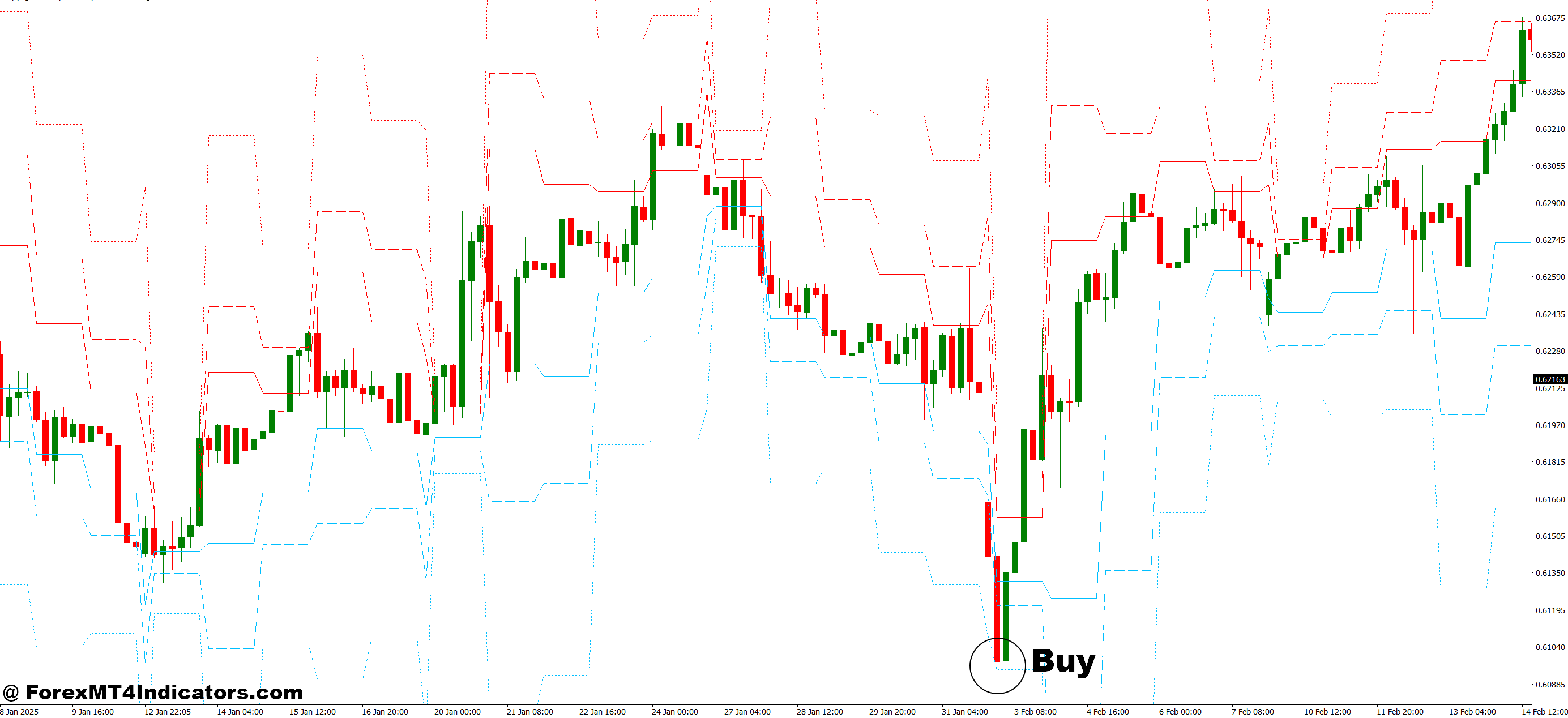 نحوه تجارت با نشانگر PZ Pivot Points MT4 - خرید ورودی