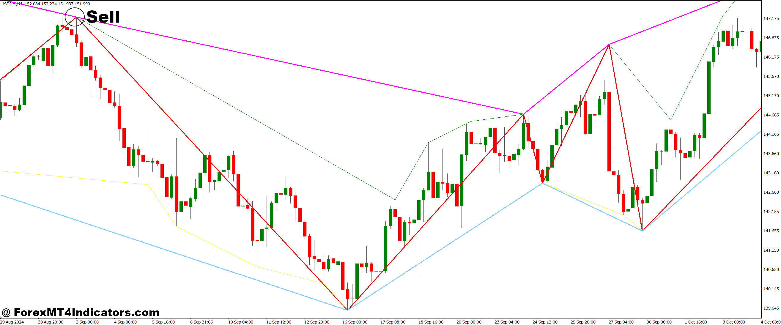 نحوه تجارت با Zigzag با خط در پایین و خط در نشانگر Highs MT4 - ورود به سیستم