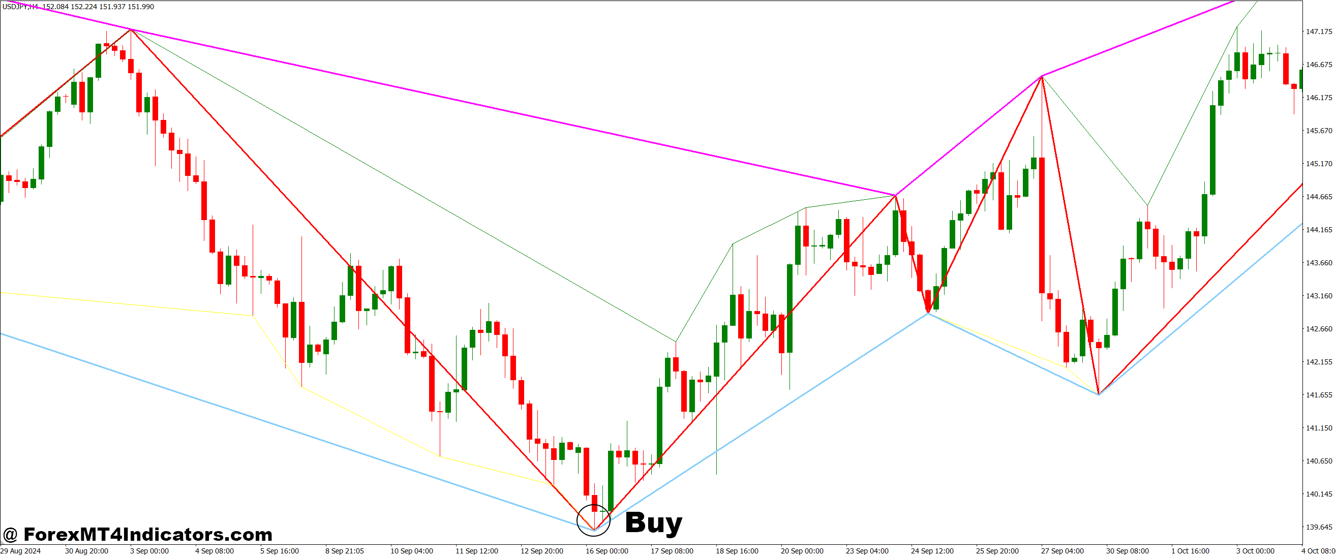 نحوه تجارت با Zigzag با خط در پایین و خط در نشانگر Highs MT4 - خرید ورودی
