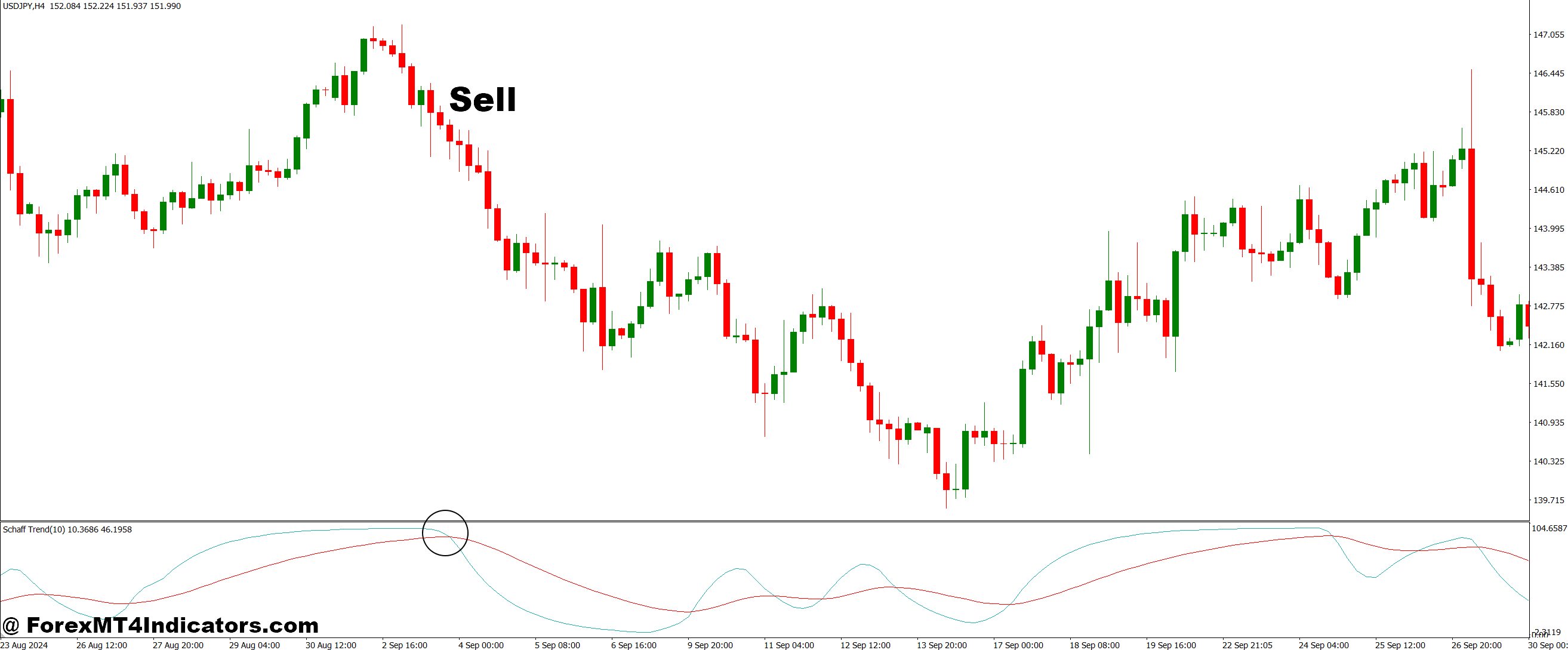 سیگنال Schaff Trend Signal EMA MT4 شاخص 3 نحوه تجارت با سیگنال Schaff Trend Signal EMA MT4 نشانگر - فروش ورود