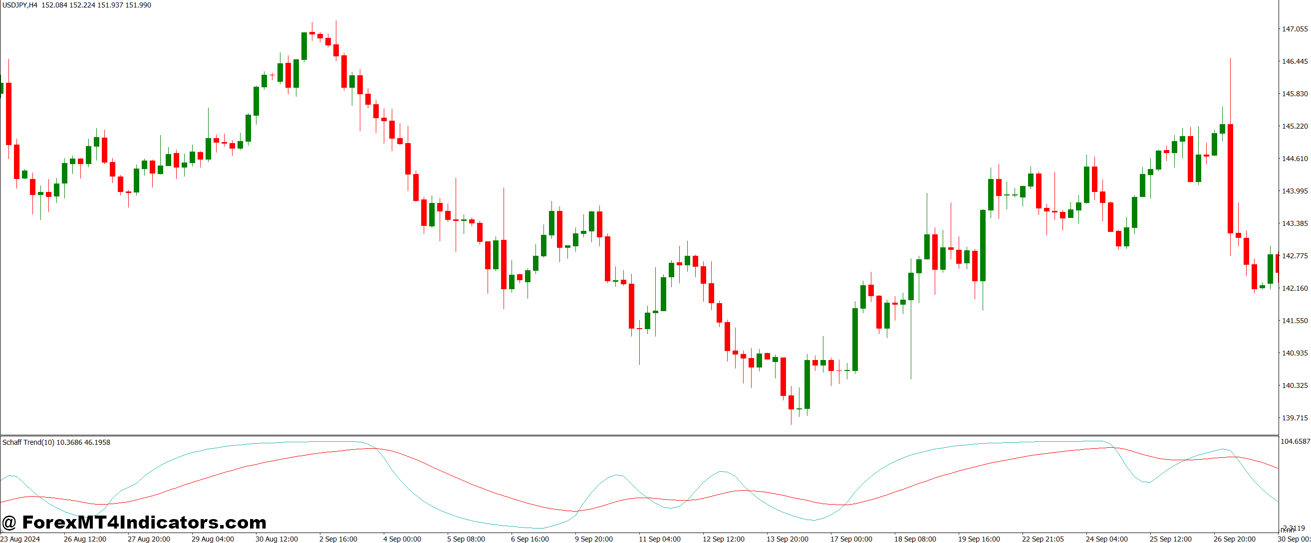 SCHAFF TREND SIGNAL EMA MT4 شاخص 1 بهترین روشها برای استفاده از شاخص