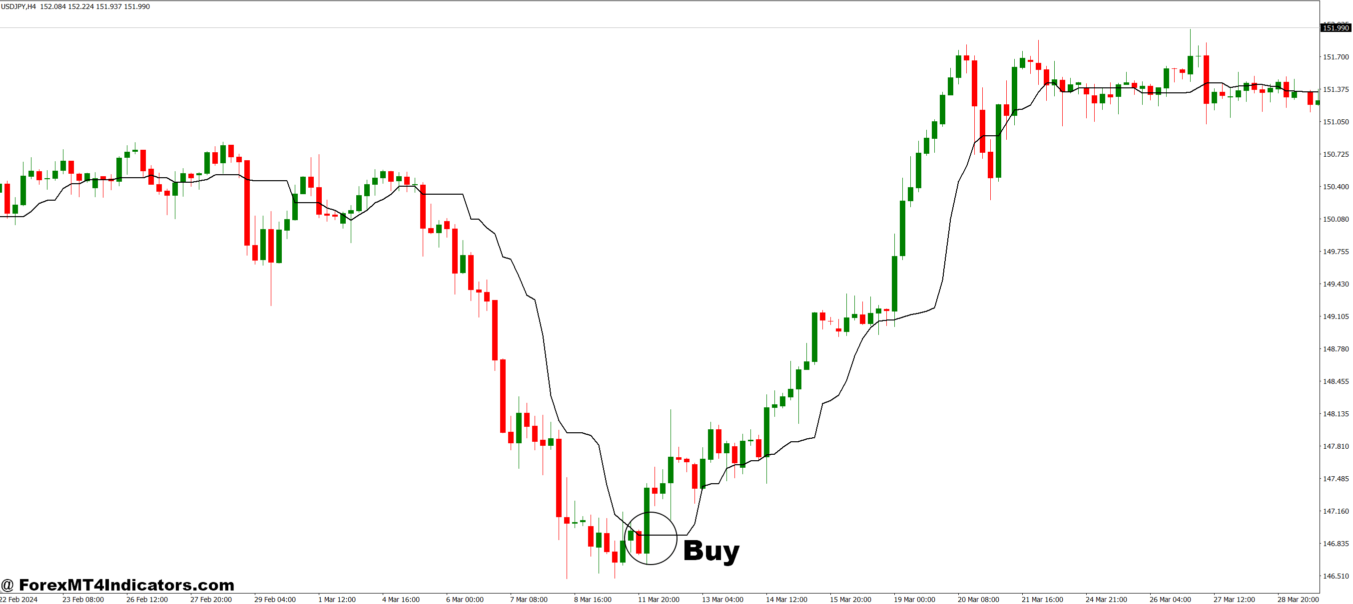 نحوه تجارت با شاخص Median MT4 - خرید ورودی