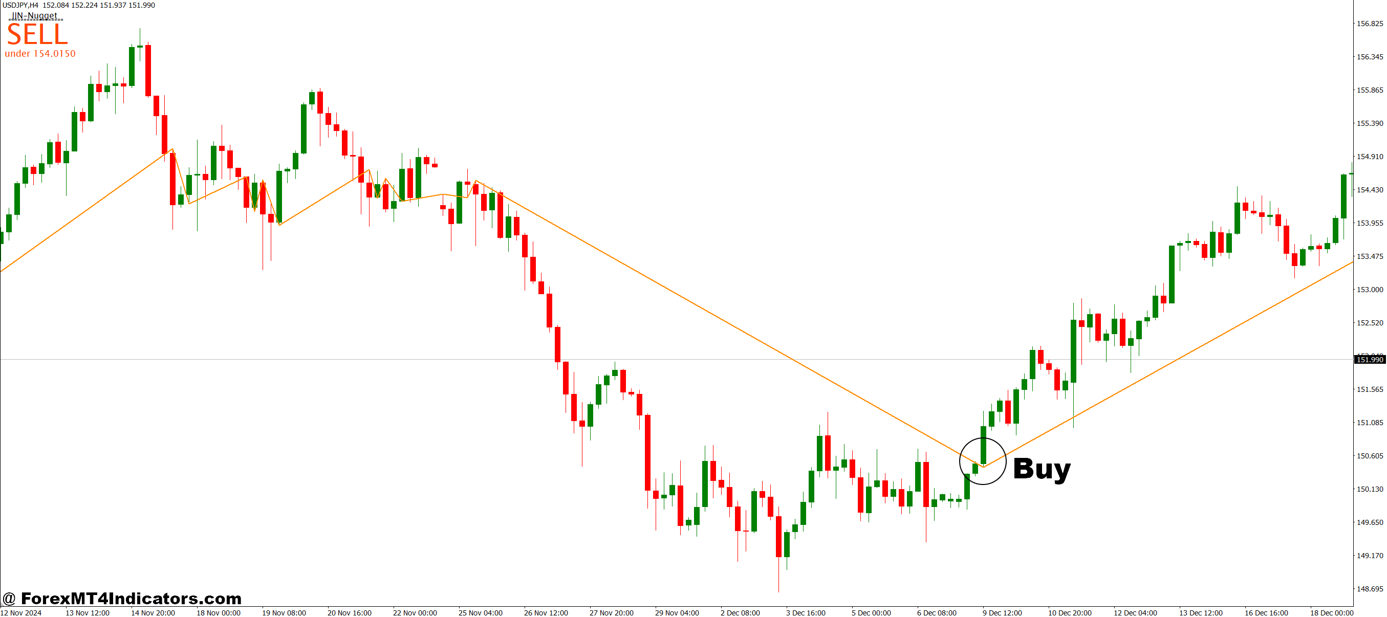 jjn nugget mt4 شاخص 2 نحوه تجارت با نشانگر JJN Nugget MT4 - خرید ورودی