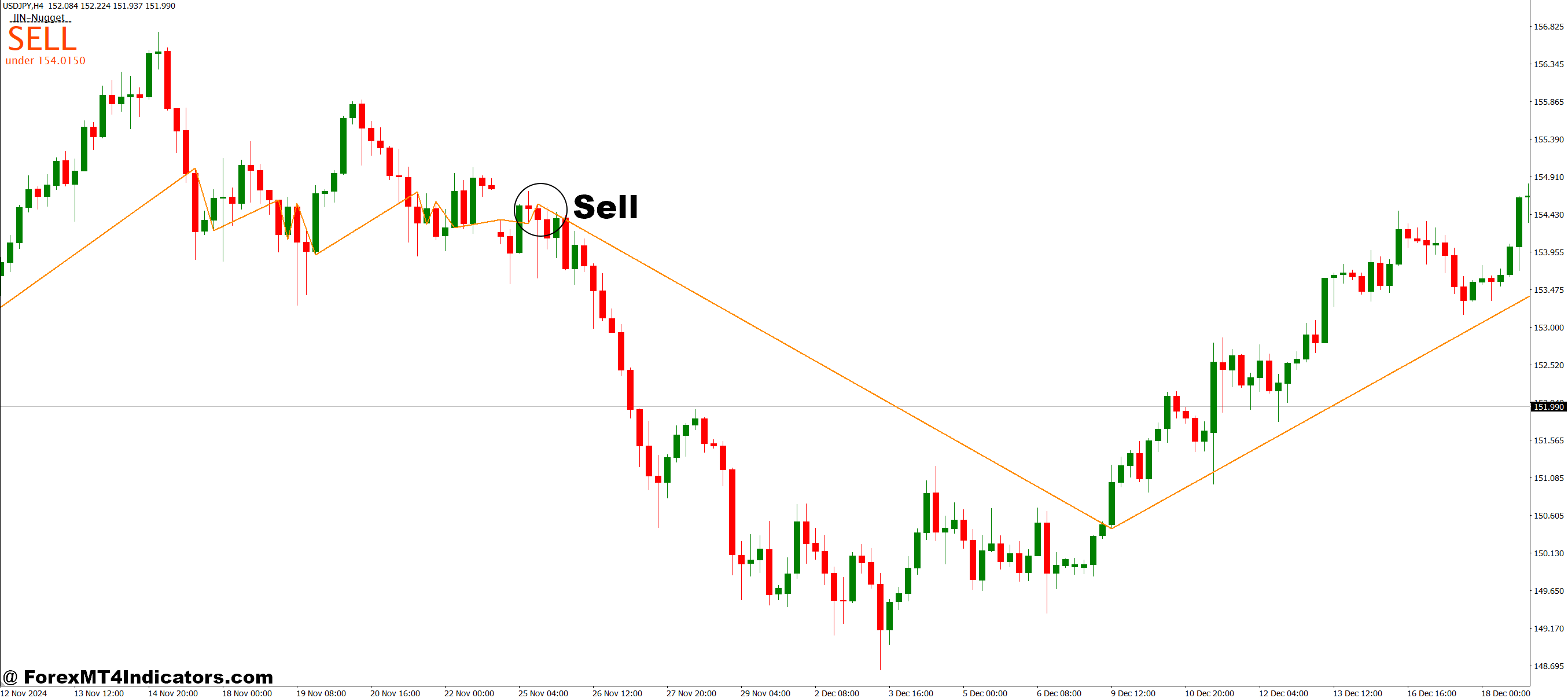 JJN Nugget MT4 شاخص 3 نحوه تجارت با نشانگر JJN Nugget MT4 - فروش ورودی