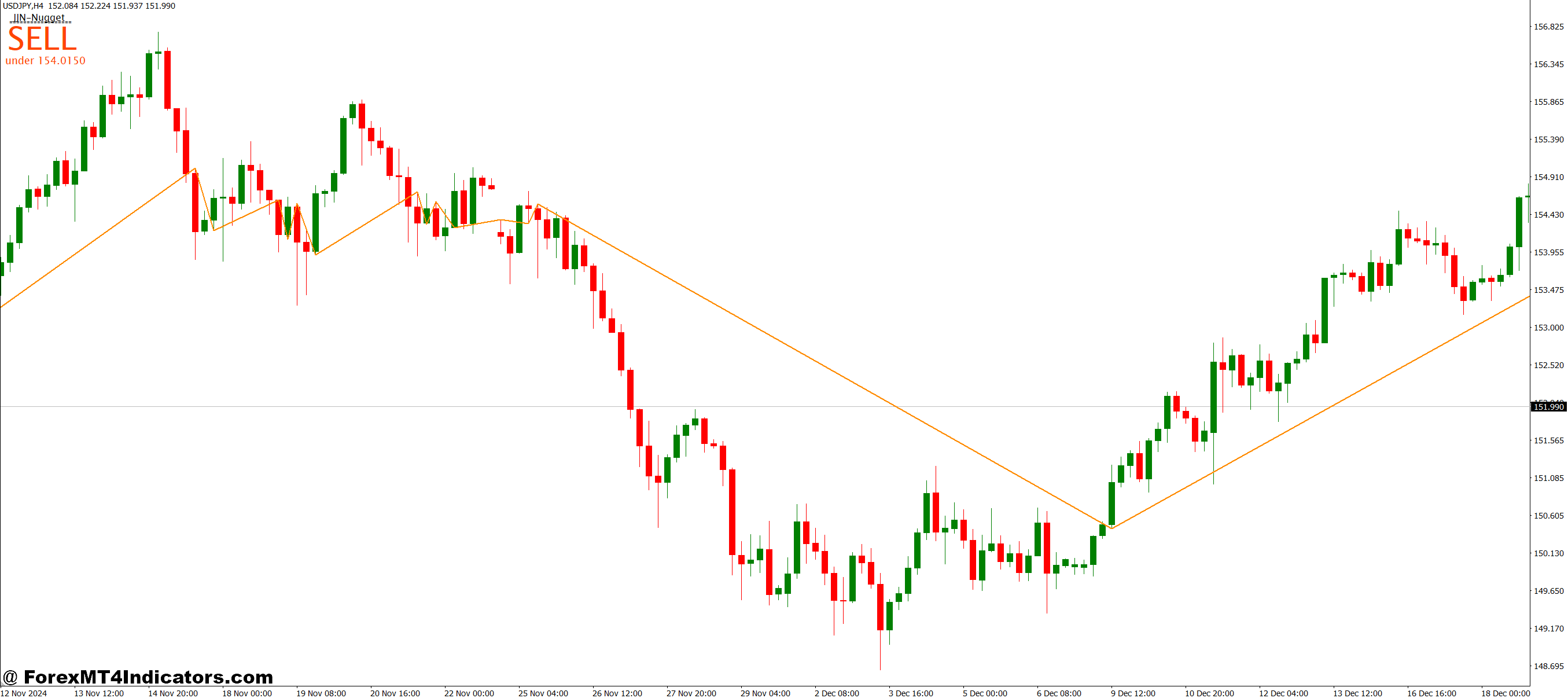 نشانگر JJN Nugget MT4 1 برنامه عملی در تجارت