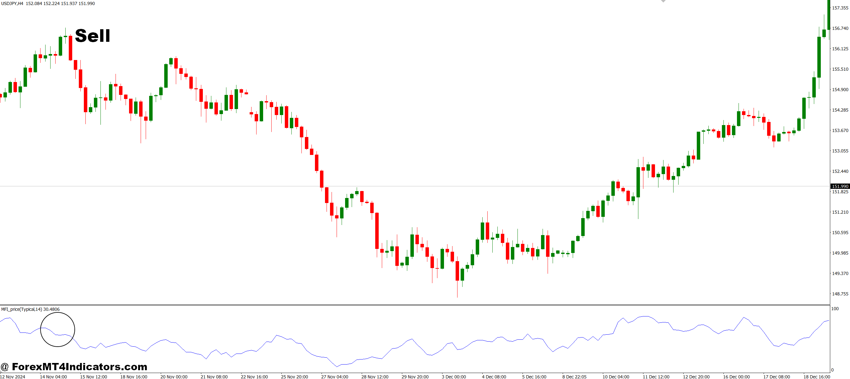 نحوه تجارت با نشانگر MFI Price MT4 - فروش ورود