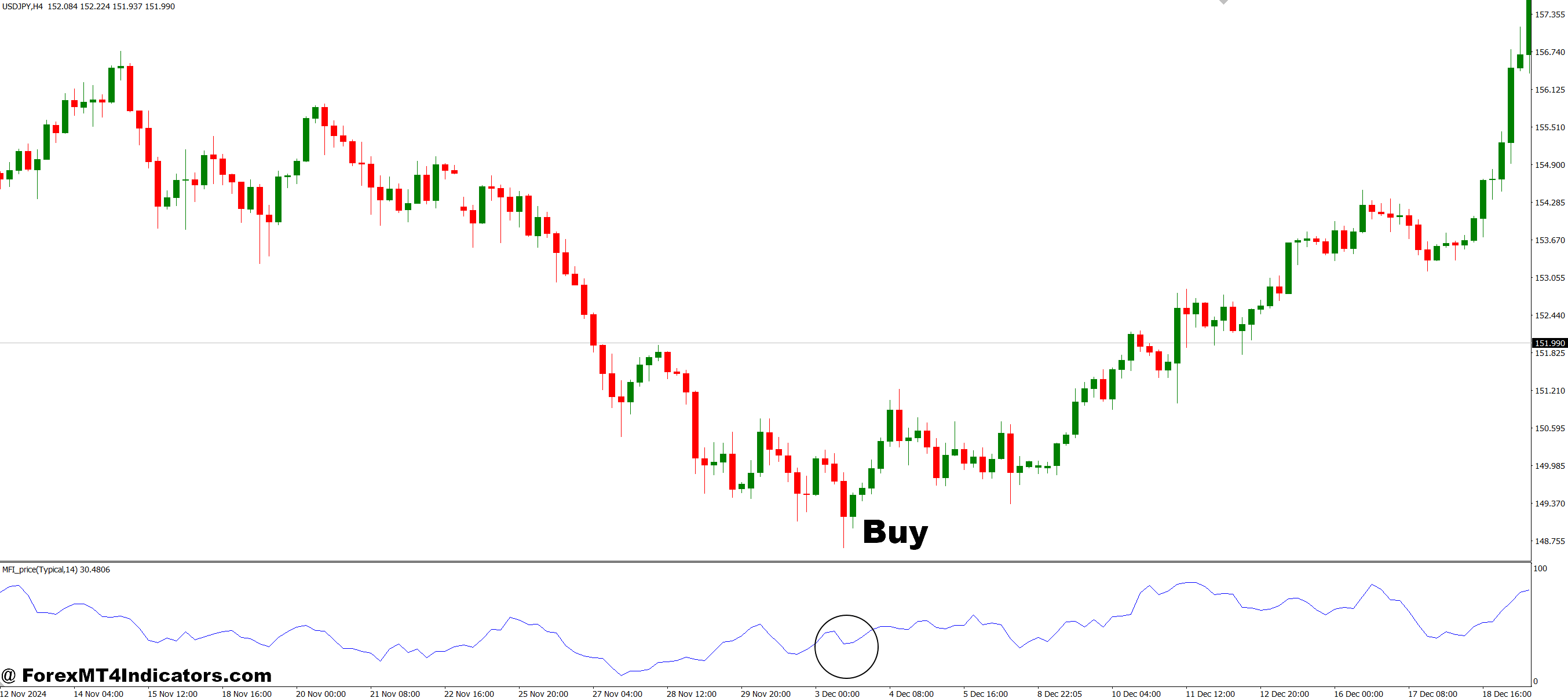 نحوه تجارت با نشانگر MFI Price MT4 - خرید ورودی