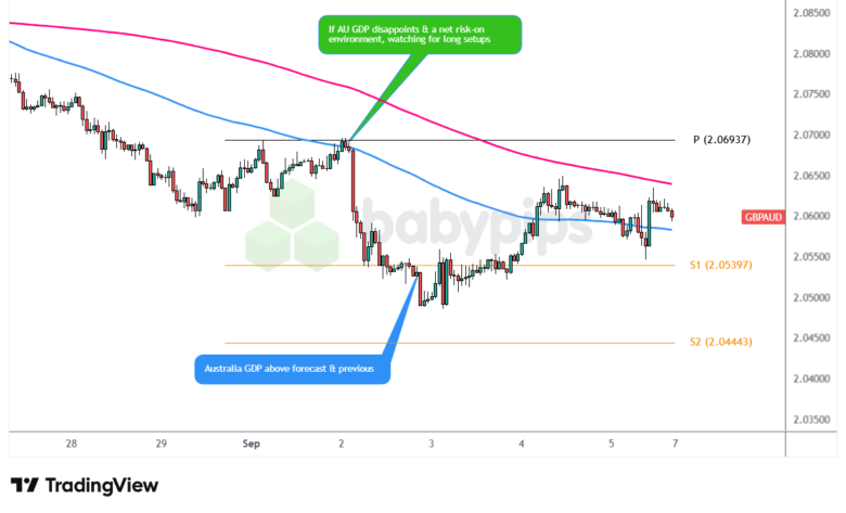GBP/AUD 1-hour Forex Chart by TradingView
