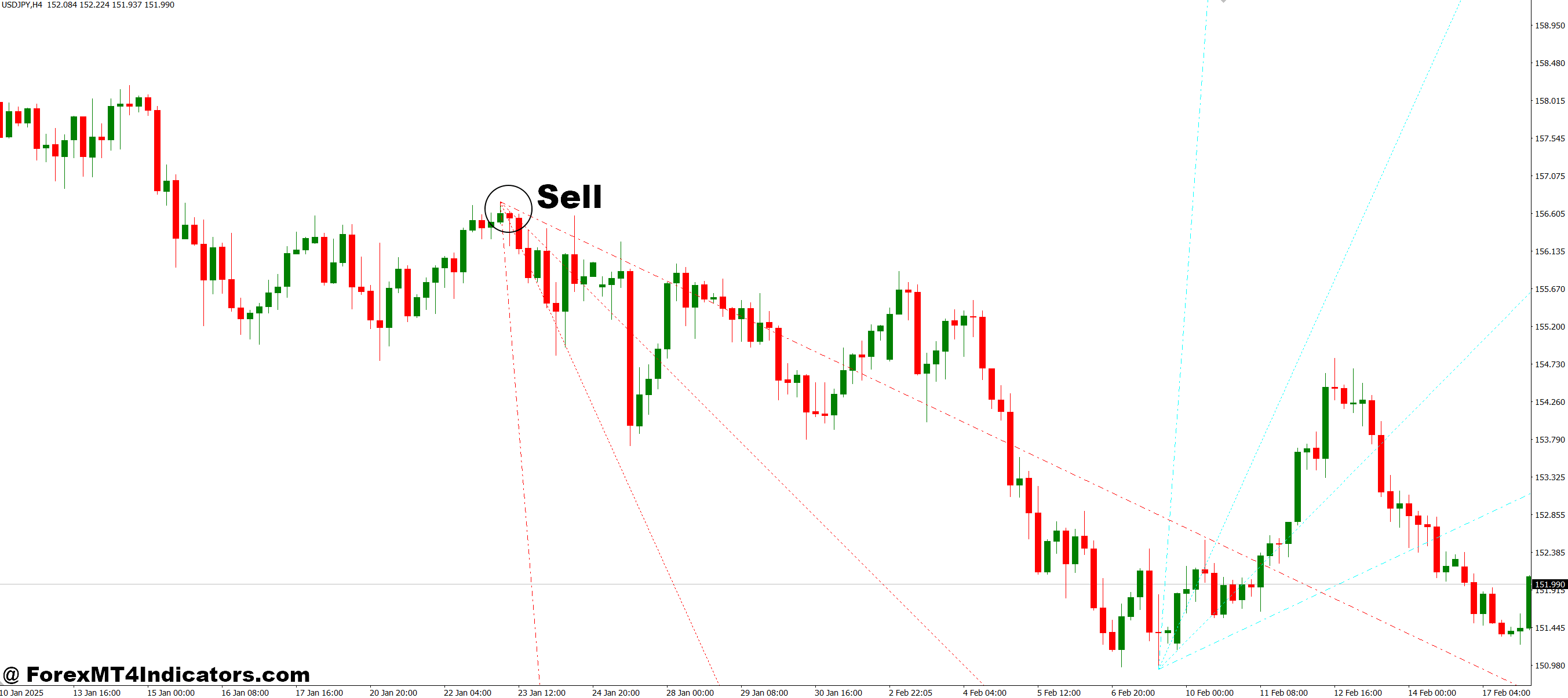 نحوه تجارت با Trend by Angle Inditor MT4 - فروش ورود