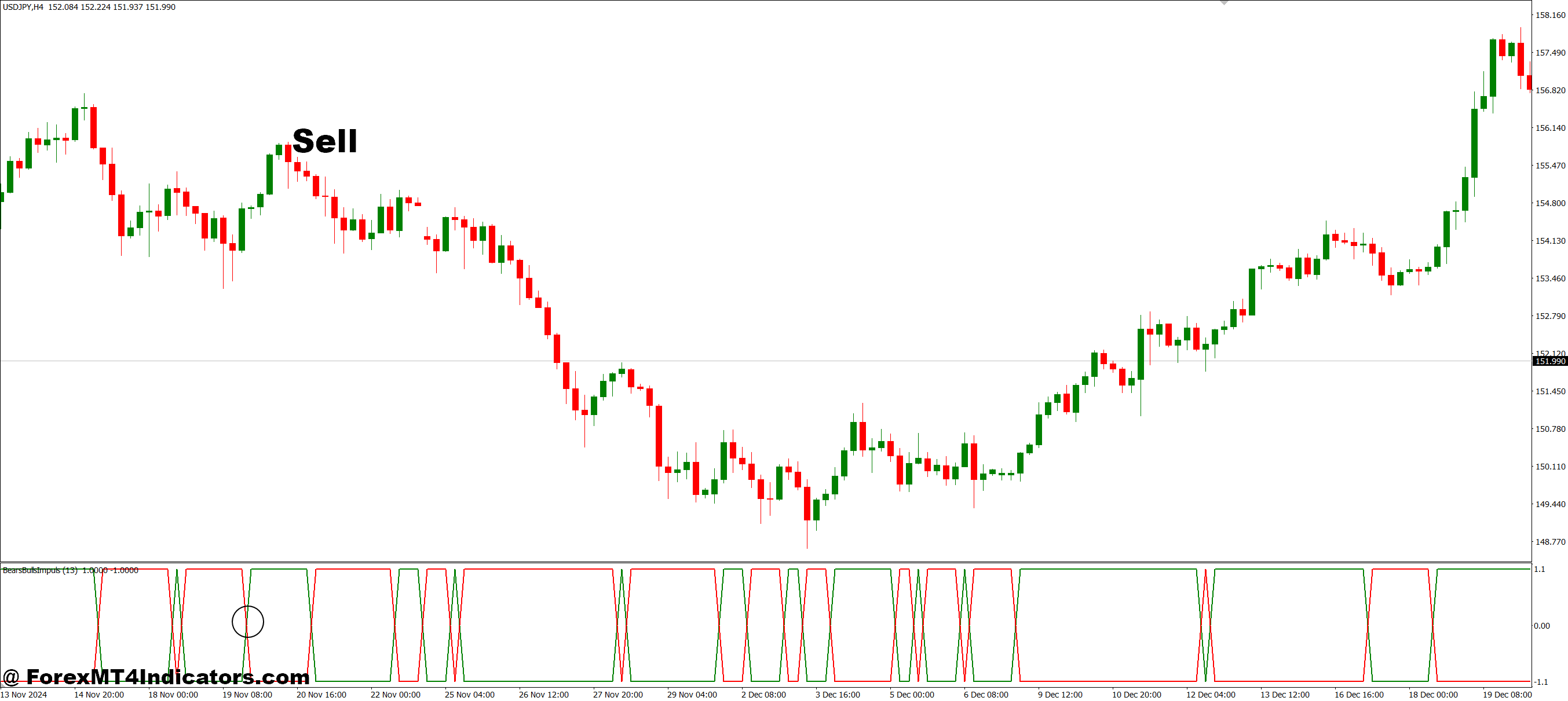 نحوه تجارت با Bears Bulls Impuls Impuls Inmit 4 - فروش ورود