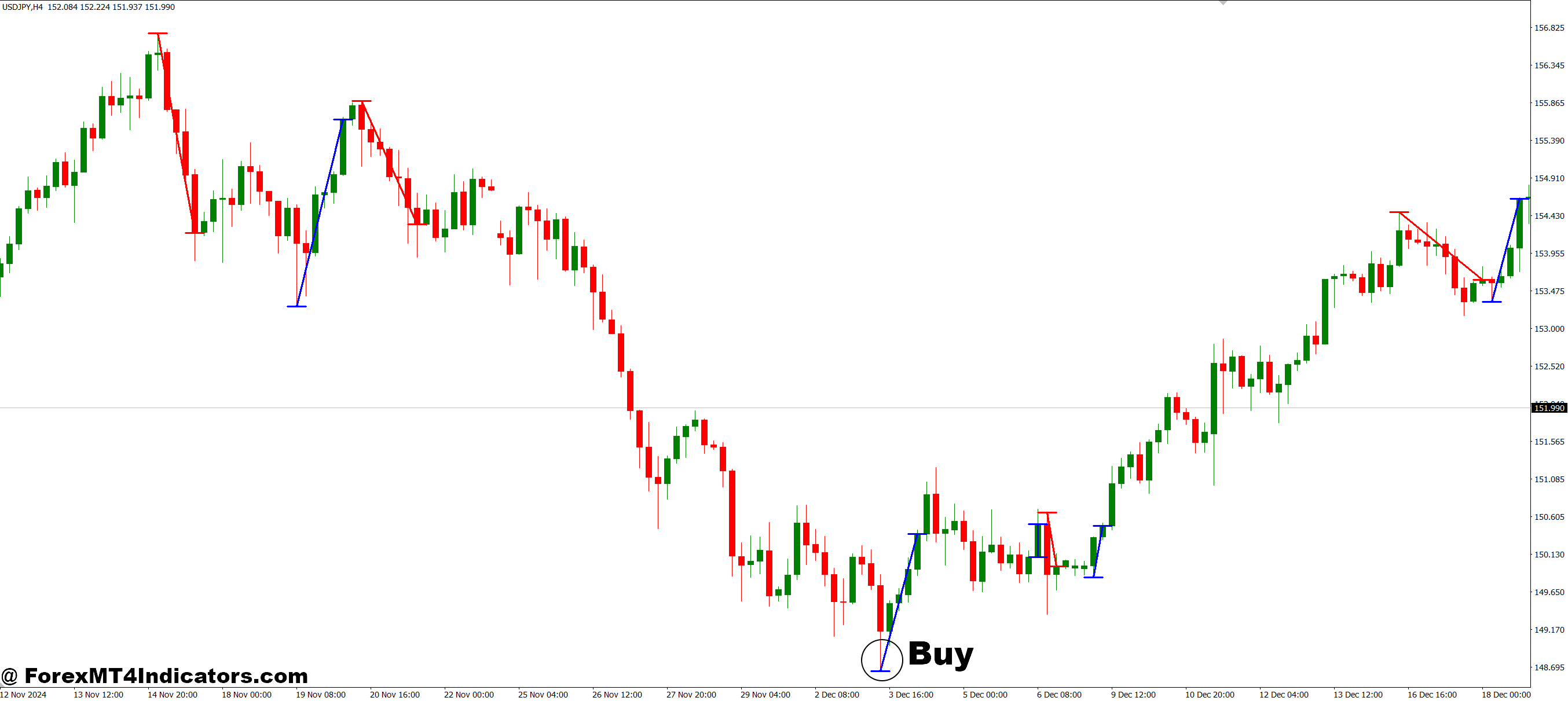 نحوه تجارت با نشانگر Mac FIBO MT4 - خرید ورودی