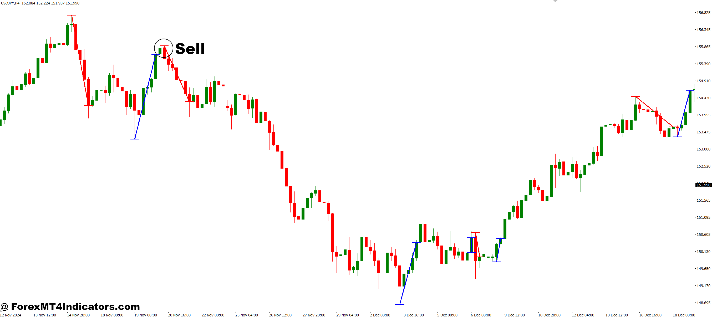 نحوه تجارت با نشانگر Mac FIBO MT4 - فروش ورود