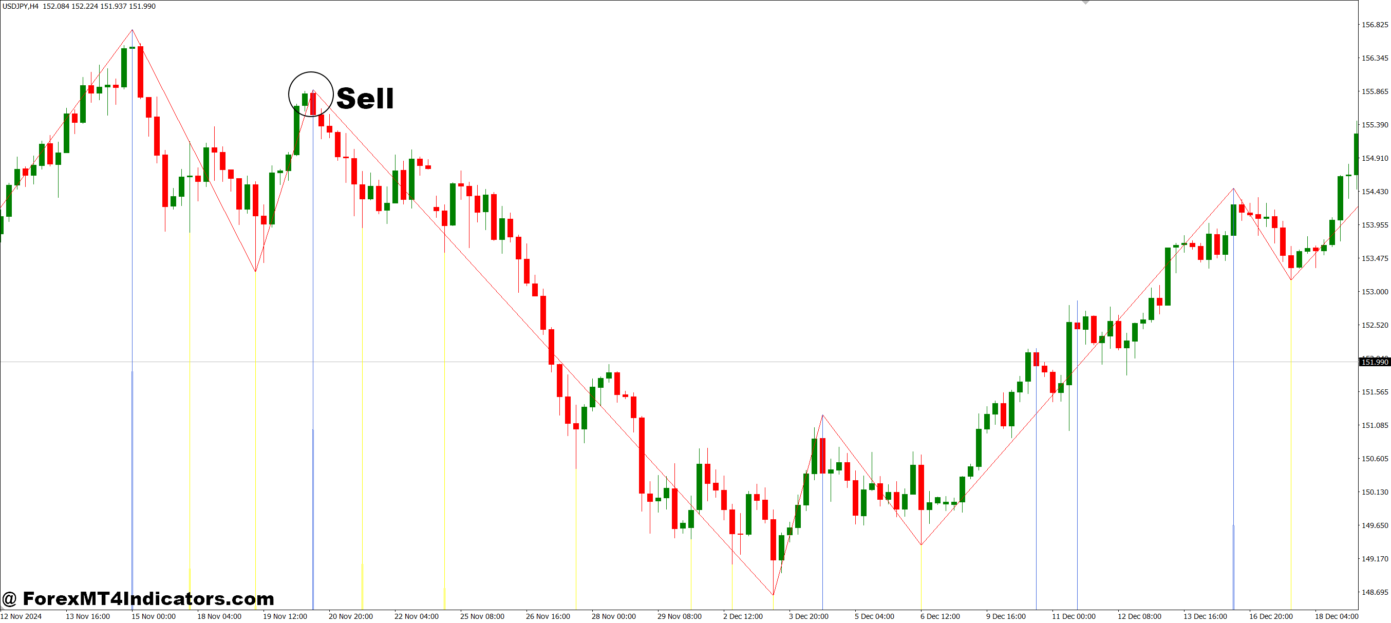 نحوه تجارت با MTF زیگزاگ با نشانگر 3 سطح MT4 - ورود به سیستم