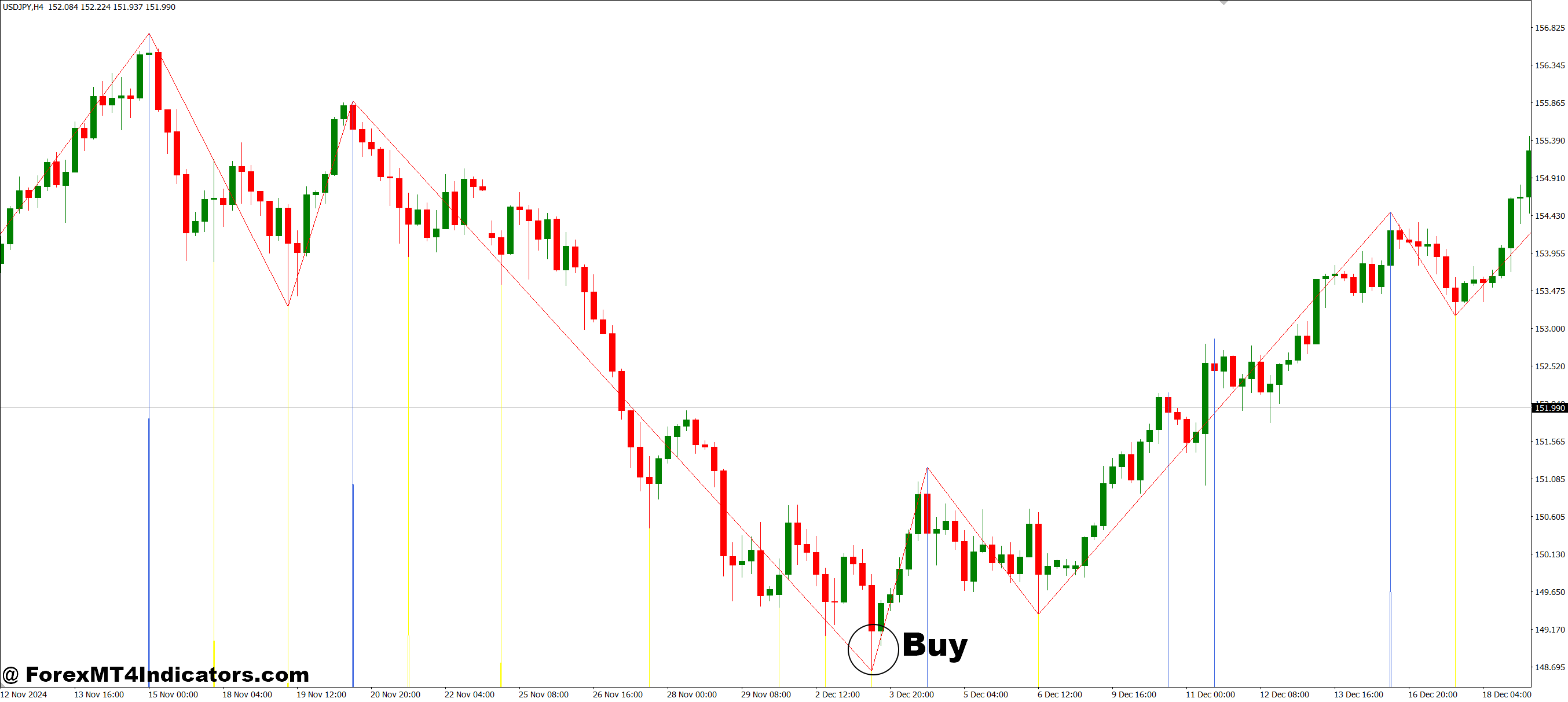 نحوه تجارت با MTF Zigzag با شاخص 3 سطح MT4 - خرید ورودی