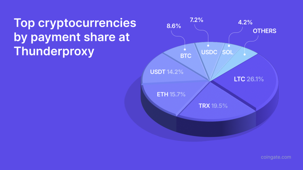 ThunderProxy بیشتر ارزهای رمزپایه