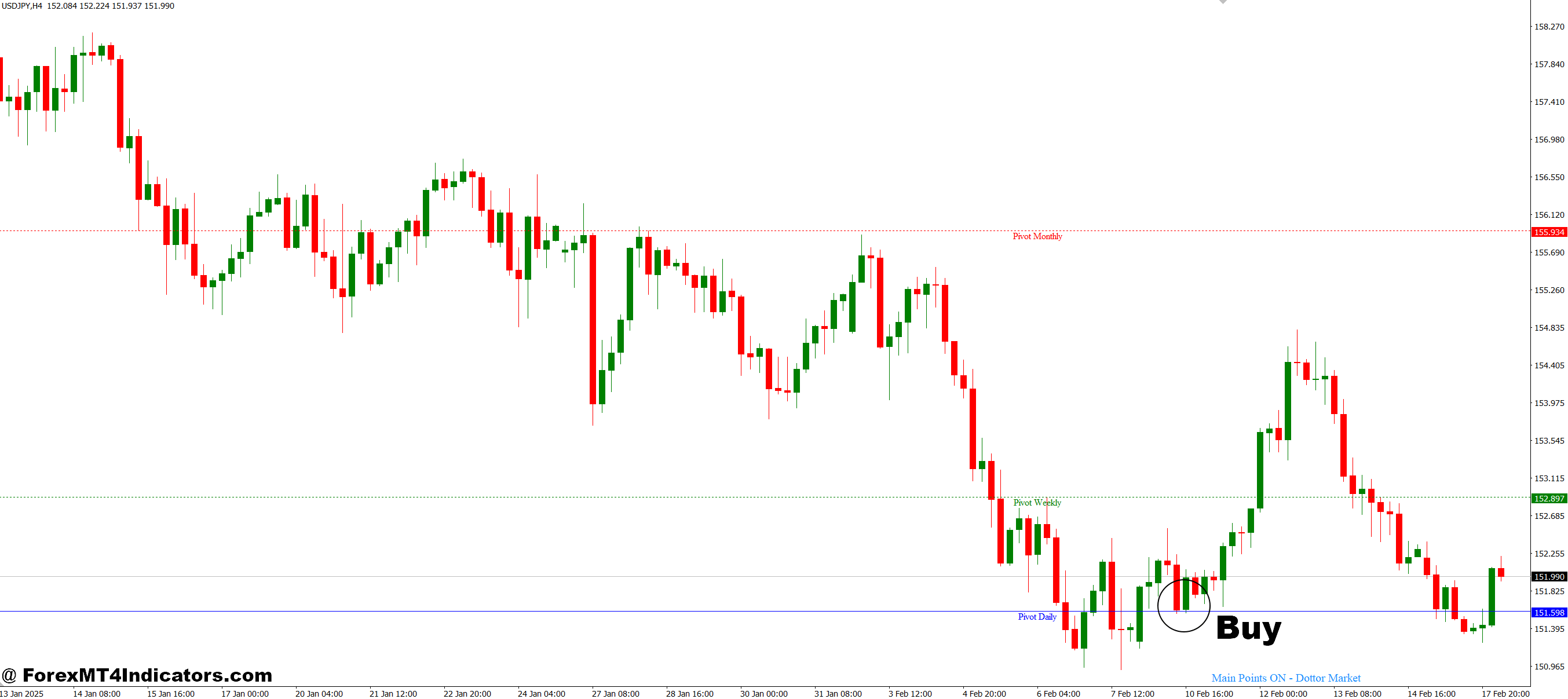نحوه تجارت با امتیازات اصلی شاخص Dottor Market MT4 - خرید ورودی