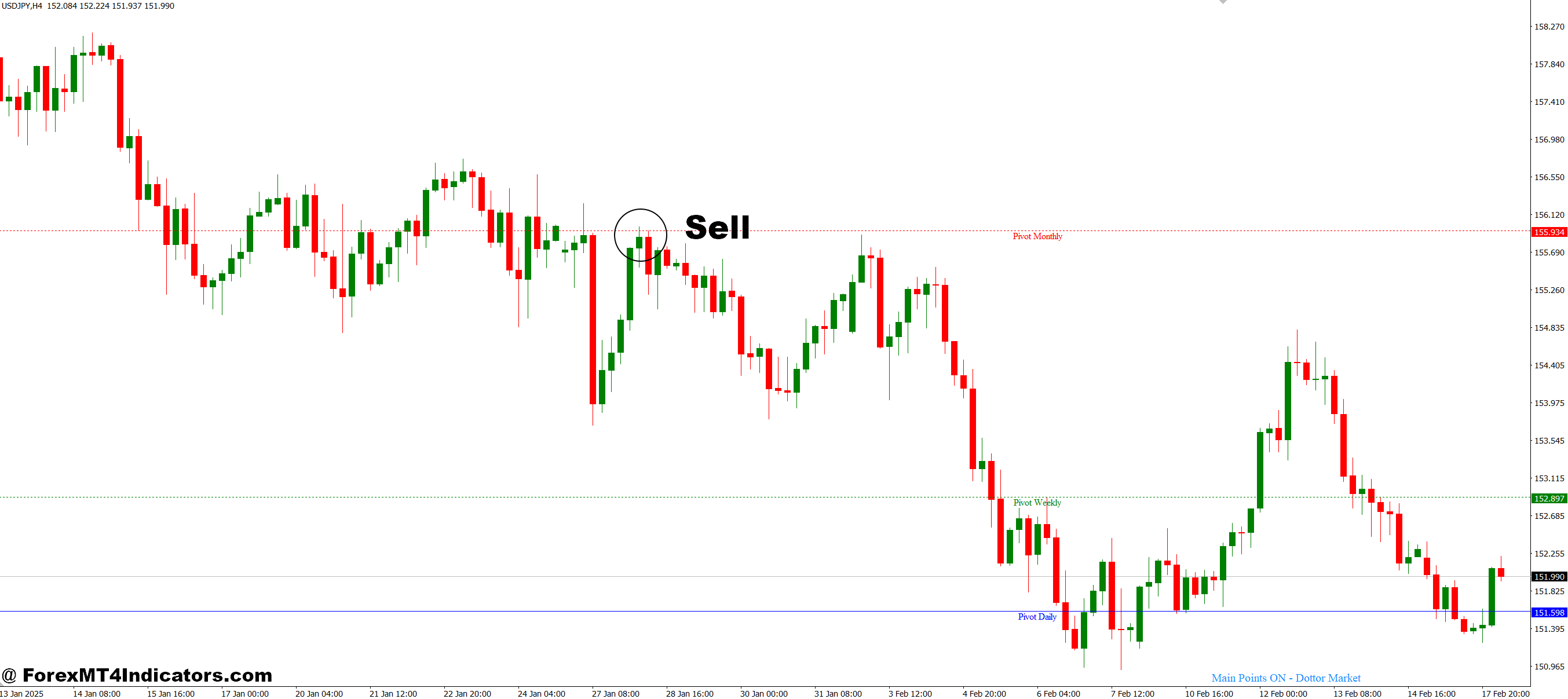 نحوه تجارت با نقاط اصلی شاخص Dottor Market MT4 - فروش ورود